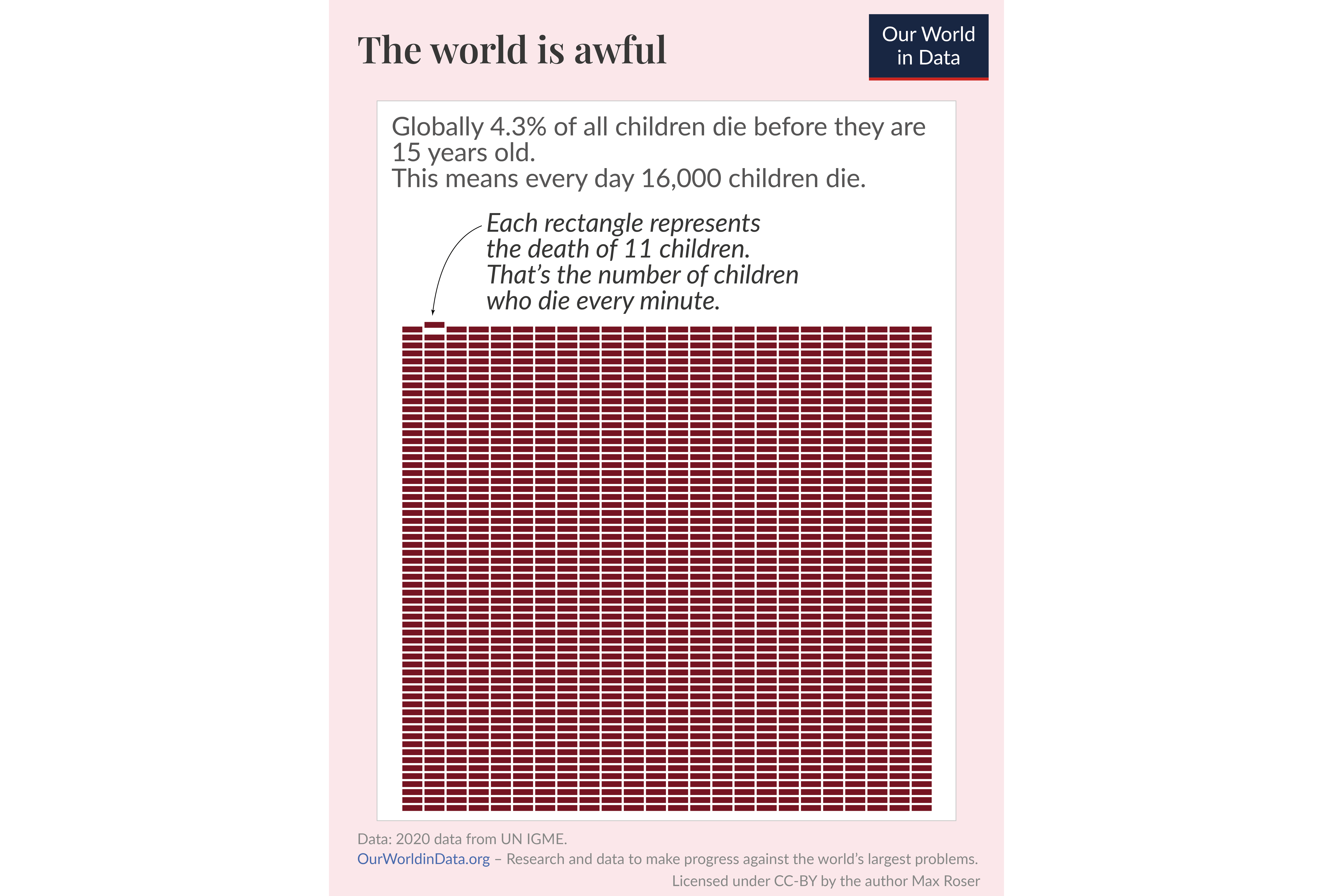 A chart showing that every day 16,000 children die