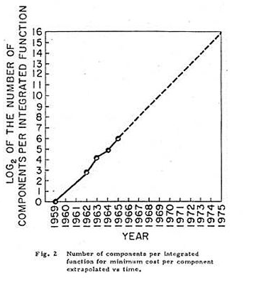 The Number of Components per Integrated Function Moore's Original Graph - Moore0
