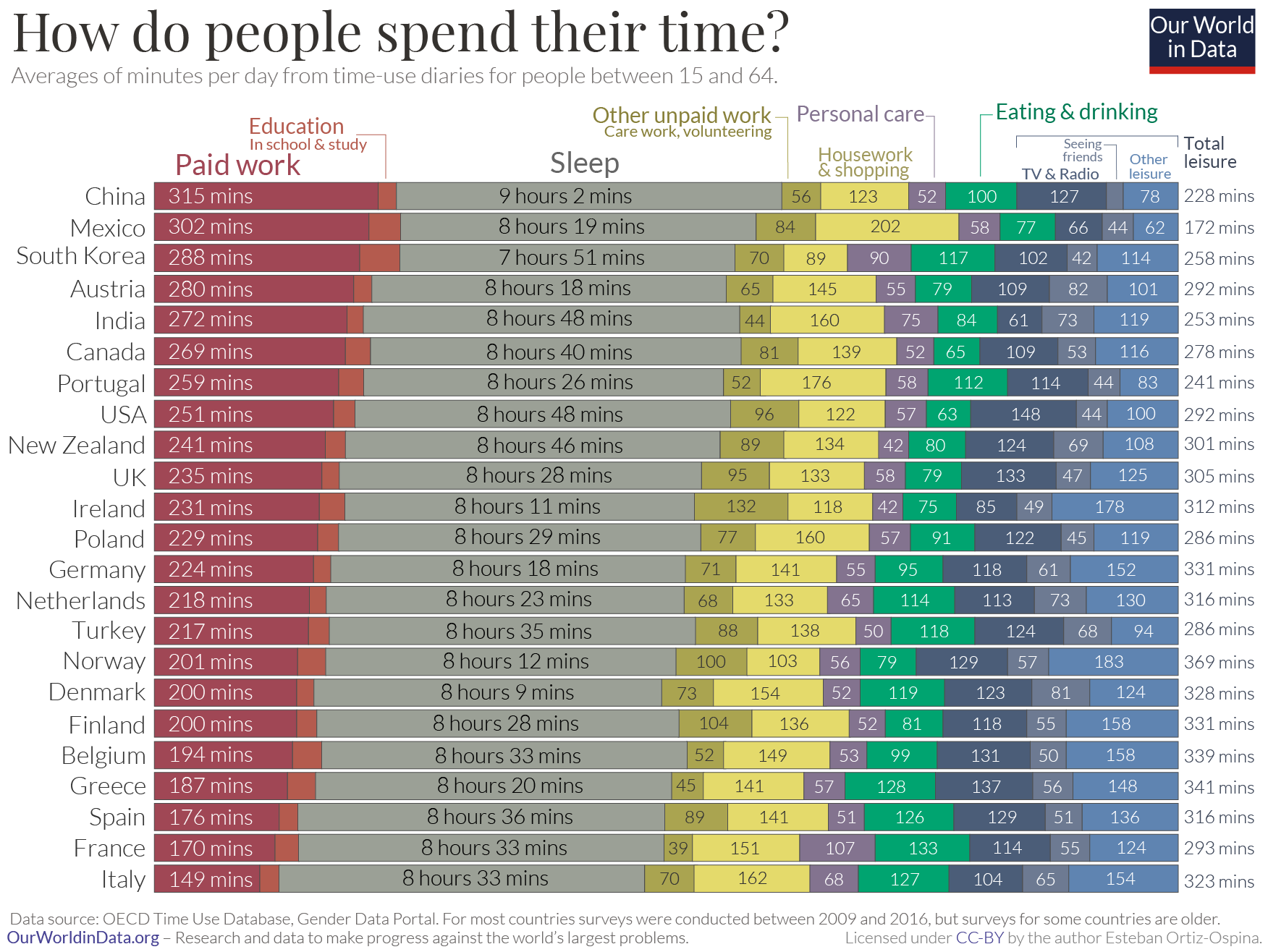 Time Use Our World In Data