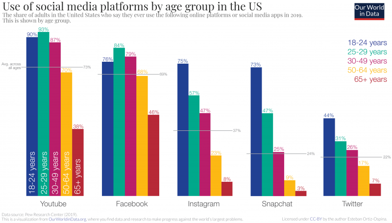 Grouped bar chart of social media users by platform which shows that young people are much more likely to use social media.