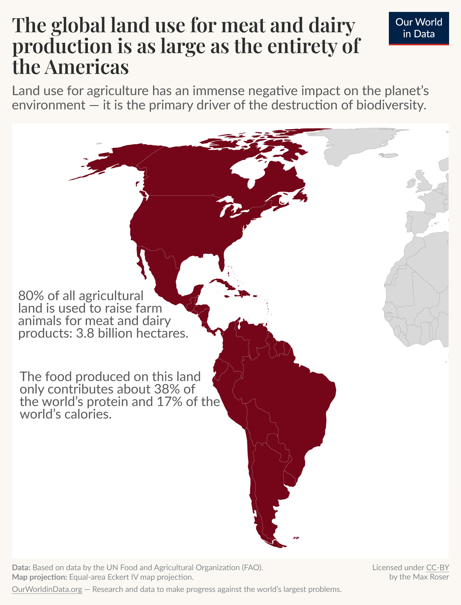 38 million km² of our planet's land is used for the production of meat and dairy — either as grazing land or cropland to grow animal feed.

This is an area as large as the entirety of the Americas.