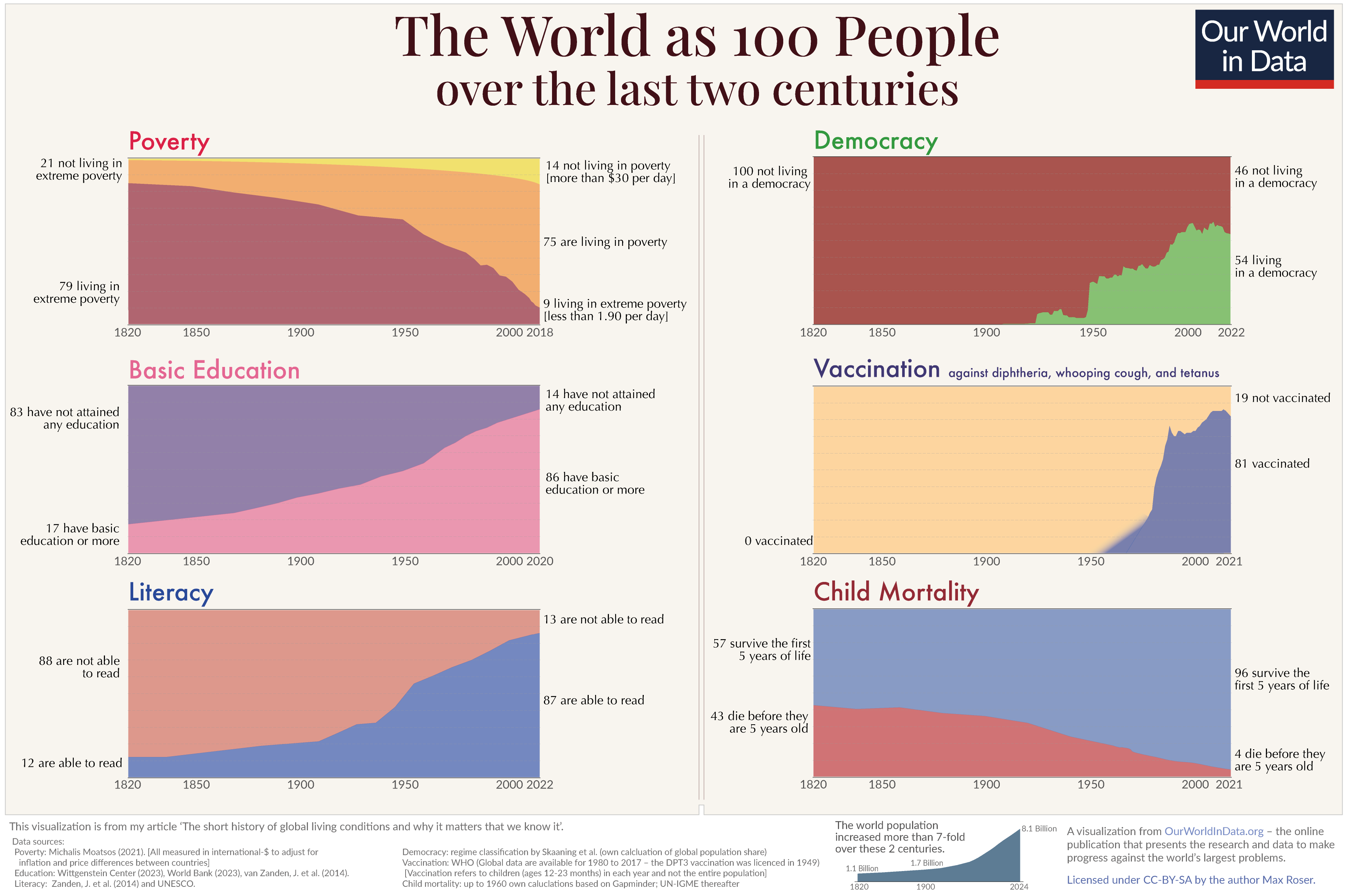 A summary visualization that shows how the world has changed over the last two centuries — poverty is down, education up, child mortality down, democracy