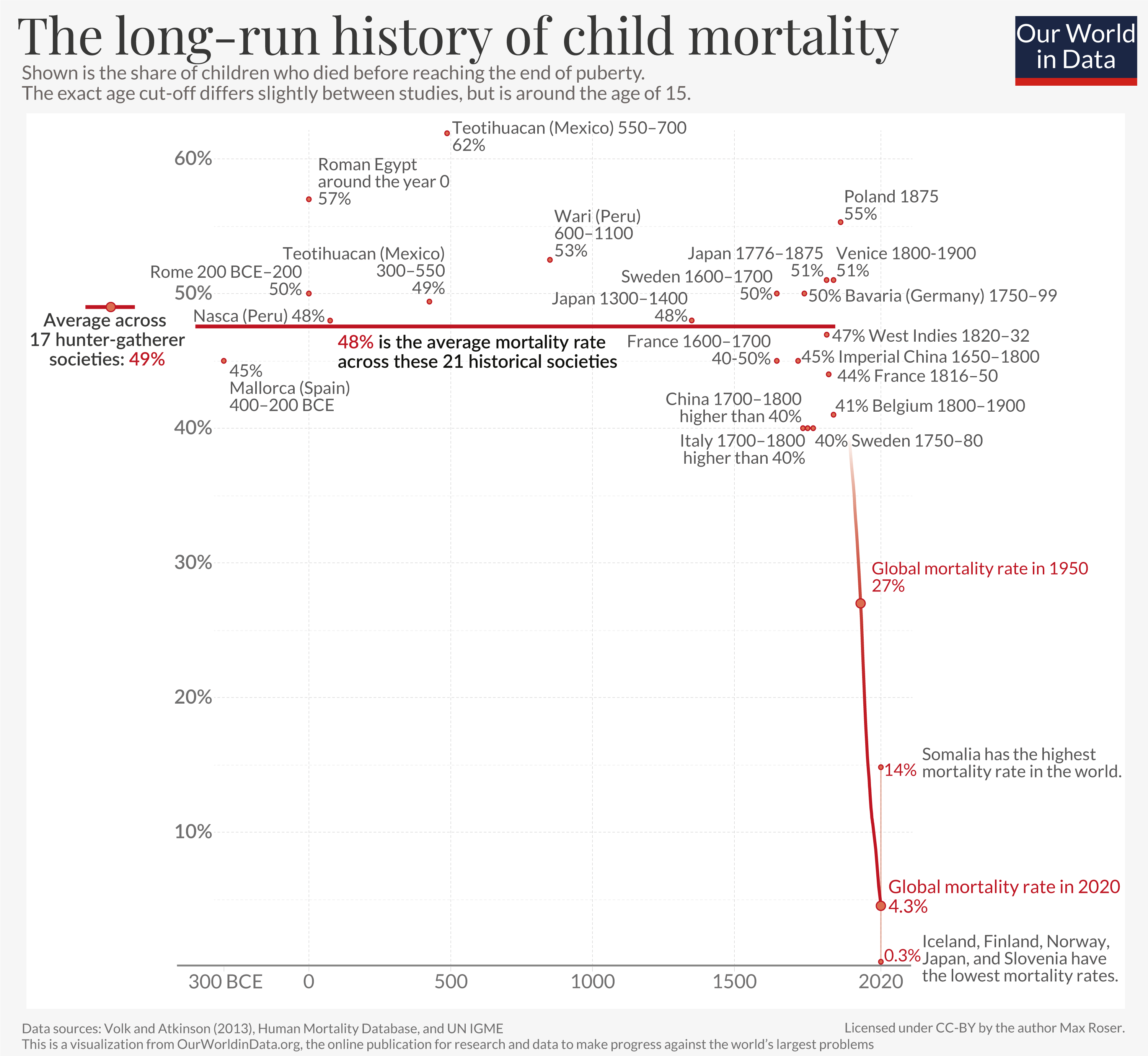 The long run history of child mortality chart showing child mortailty rates in historical civilizations and hunterer gatherer societies, contrasted with child mortality rates since the 19th century.