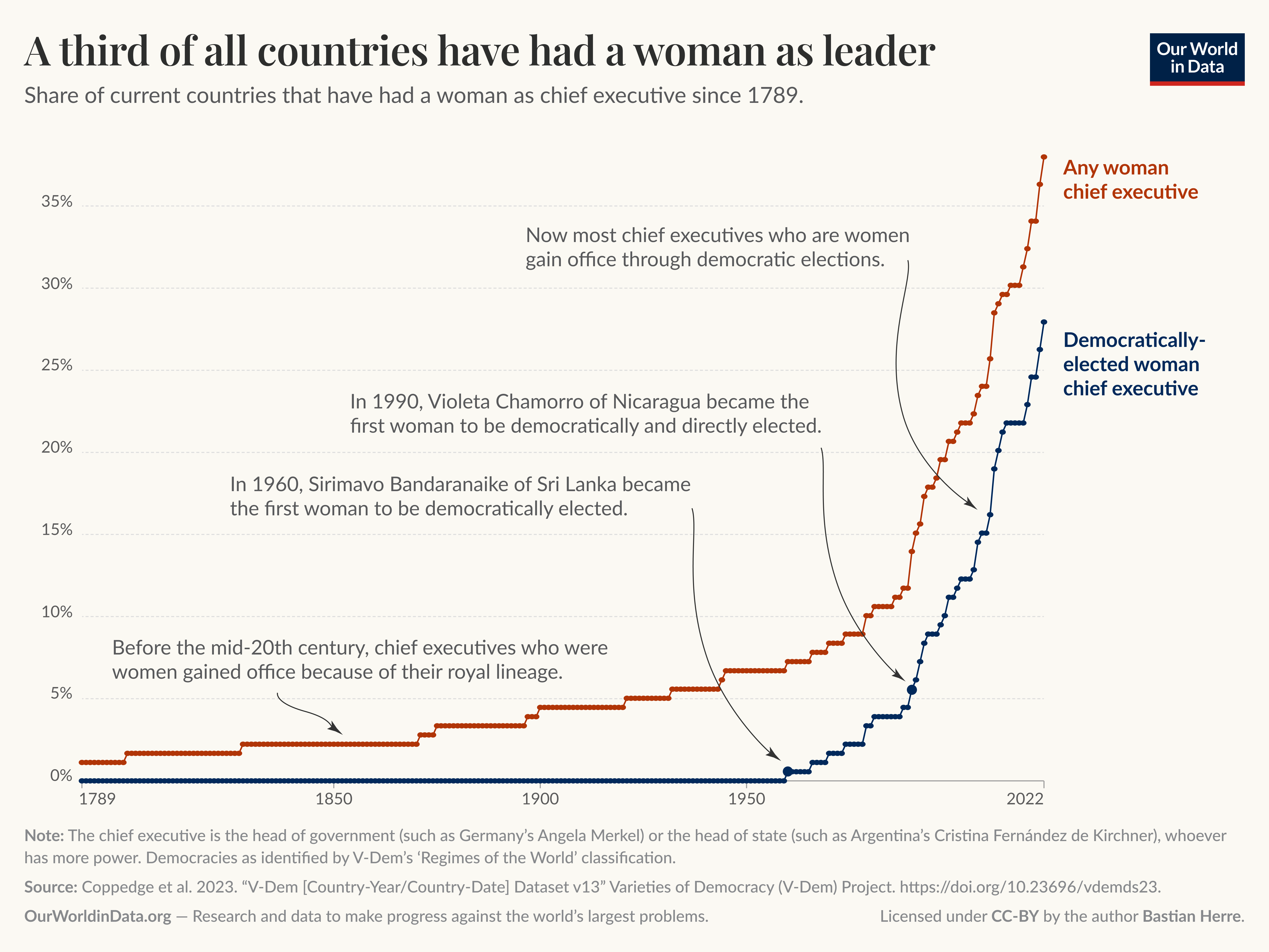 Line chart showing that the share of countries that ever had a woman as chief executives has increased a lot since the middle of the 20th century, driven by democratically-elected women chief executives.