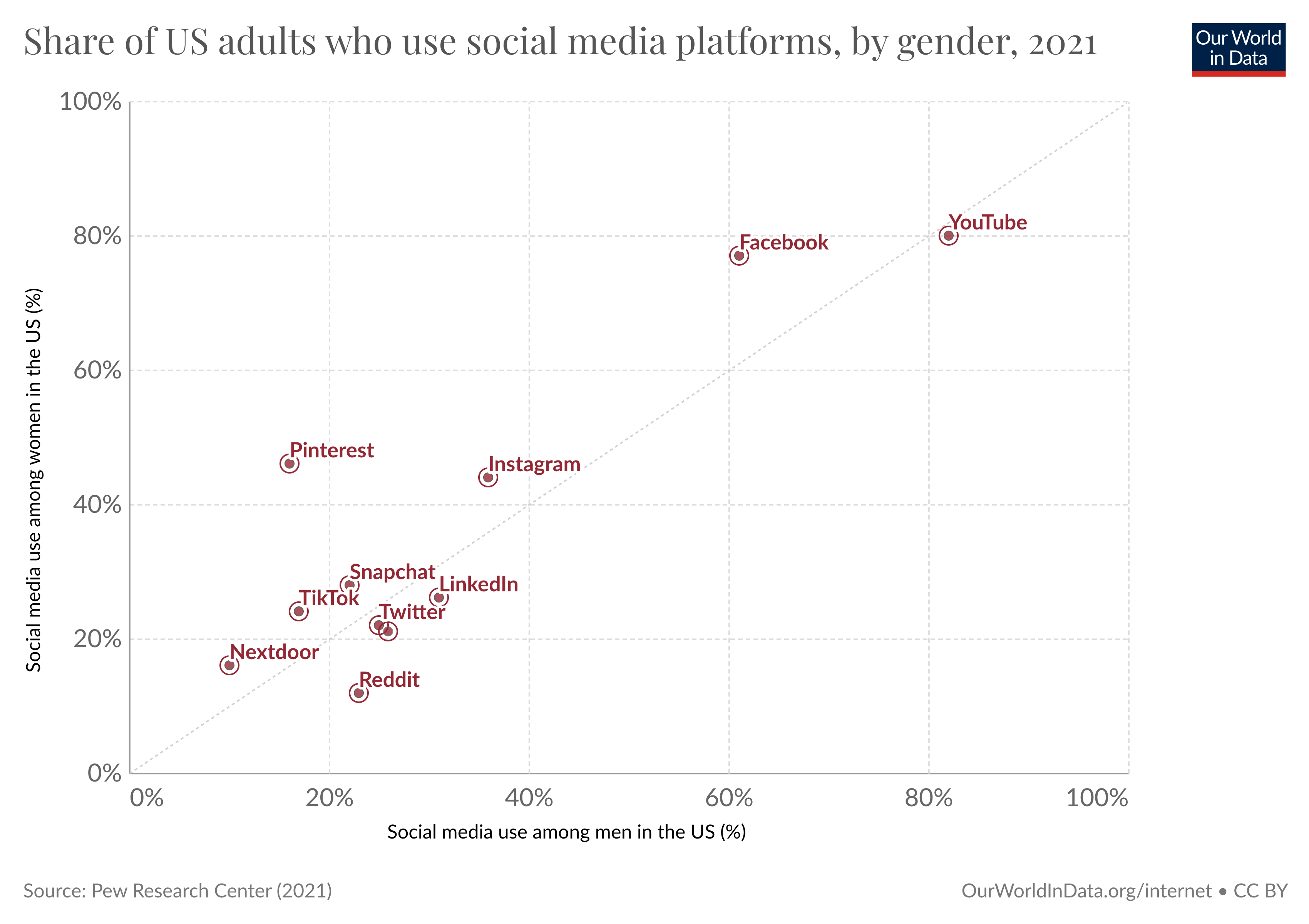 Scatterplot of the share of US adults using social media platforms, by gender showing that there are can be large differences depending on the platform.