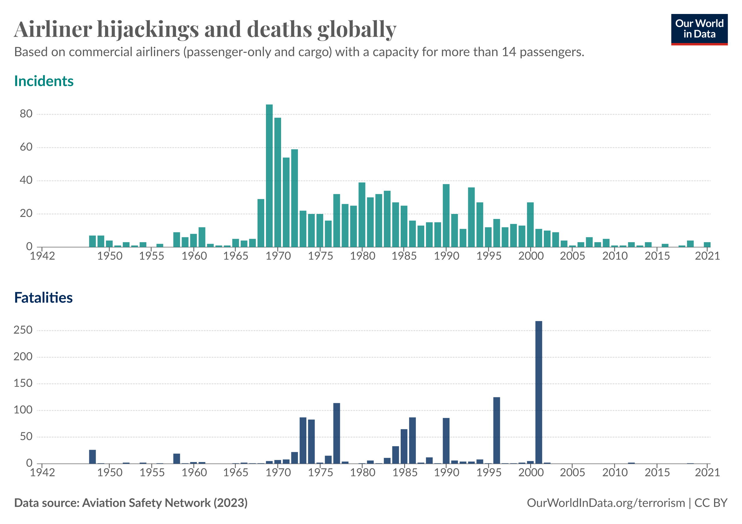Bar chart displaying airliner hijackings and deaths globally from 1942 to 2021. The top bar chart, labeled 'Incidents,' shows the number of hijackings per year. There's a noticeable peak in incidents during the late 1960s and early 1970s, with a gradual decline thereafter. The number of incidents drops significantly after the year 2000. The lower bar chart, labeled 'Fatalities,' shows the number of deaths per year due to hijackings. After 2001, the number of fatalities decreases. The data source is the Aviation Safety Network (2023), and the chart is credited to OurWorldInData.org/terrorism, under CC BY license