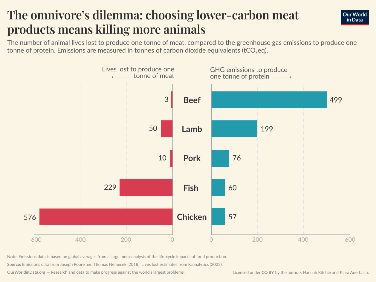 Butterfly chart showing the number of animals killed to produce one tonne of meat vs. the greenhouse gas emissions of producing that meat. They are inversely correlated.
