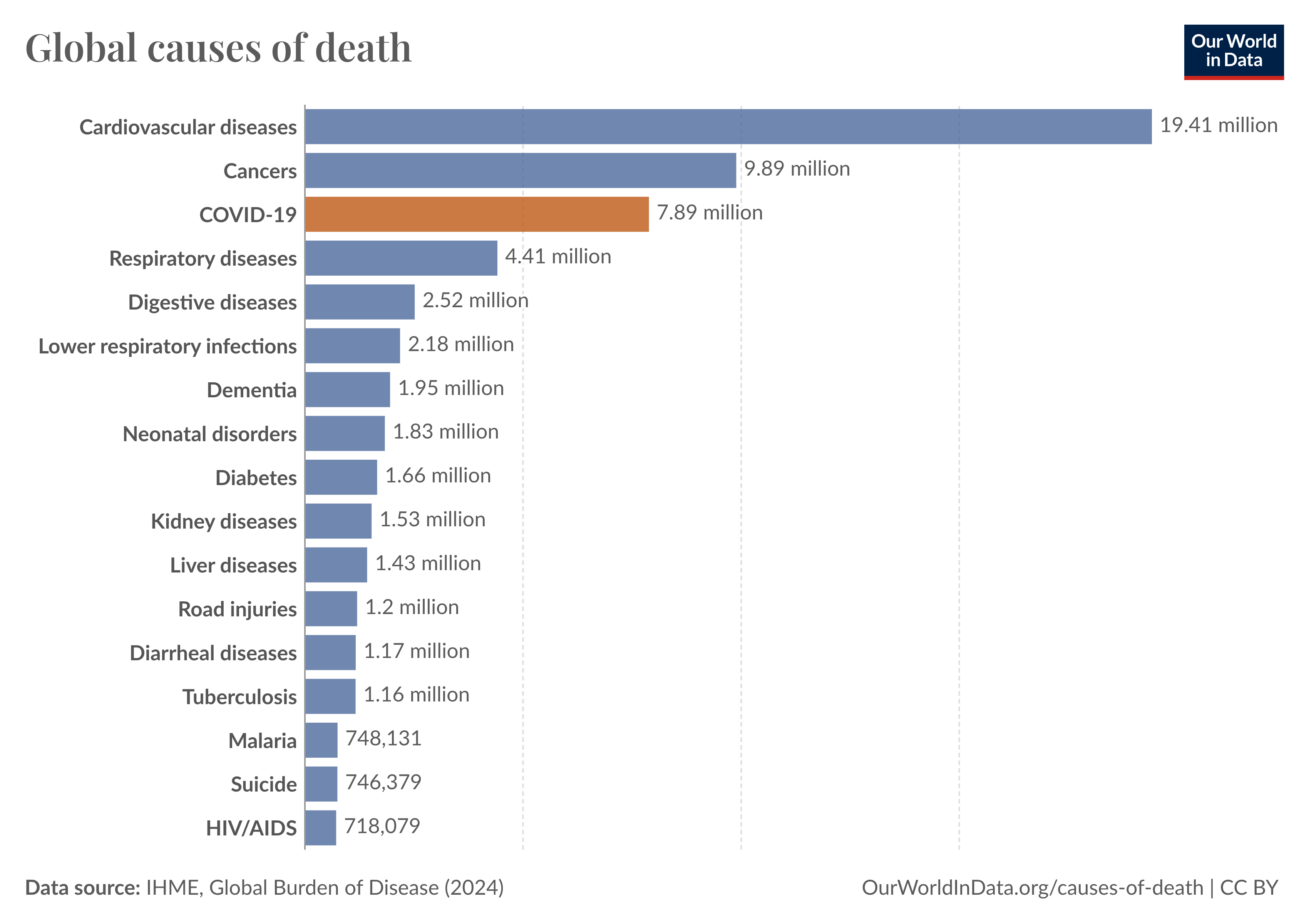 
This image is a horizontal bar chart titled "Global causes of death," sourced from IHME, Global Burden of Disease (2024). It lists various causes of death worldwide, with each cause represented by a horizontal bar indicating the number of deaths in millions. The causes are ranked from highest to lowest as follows:

Cardiovascular diseases: 19.41 million
Cancers: 9.89 million
COVID-19: 7.89 million (highlighted in orange)
Respiratory diseases: 4.41 million
Digestive diseases: 2.52 million
Lower respiratory infections: 2.18 million
Dementia: 1.95 million
Neonatal disorders: 1.83 million
Diabetes: 1.66 million
Kidney diseases: 1.53 million
Liver diseases: 1.43 million
Road injuries: 1.2 million
Diarrheal diseases: 1.17 million
Tuberculosis: 1.16 million
Malaria: 748,131
Suicide: 746,379
HIV/AIDS: 718,079
The chart uses a color code where most bars are in blue, except for COVID-19, which is in orange. The source and licensing information is at the bottom right corner of the image.