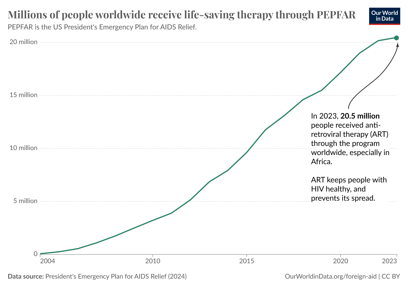 Line chart titled '20.5 million people receive antiretroviral therapy through PEPFAR' showing the annual number of people receiving antiretroviral therapy through PEPFAR, the US President’s Emergency Plan for AIDS Relief, from 2004 to 2023. The chart starts near zero in 2004, rising steadily each year, and reaching 20.5 million people in 2023. The therapy helps keep people with HIV healthy and prevents its spread to others. Data source: President's Emergency Plan for AIDS Relief (2024), published by Our World in Data.