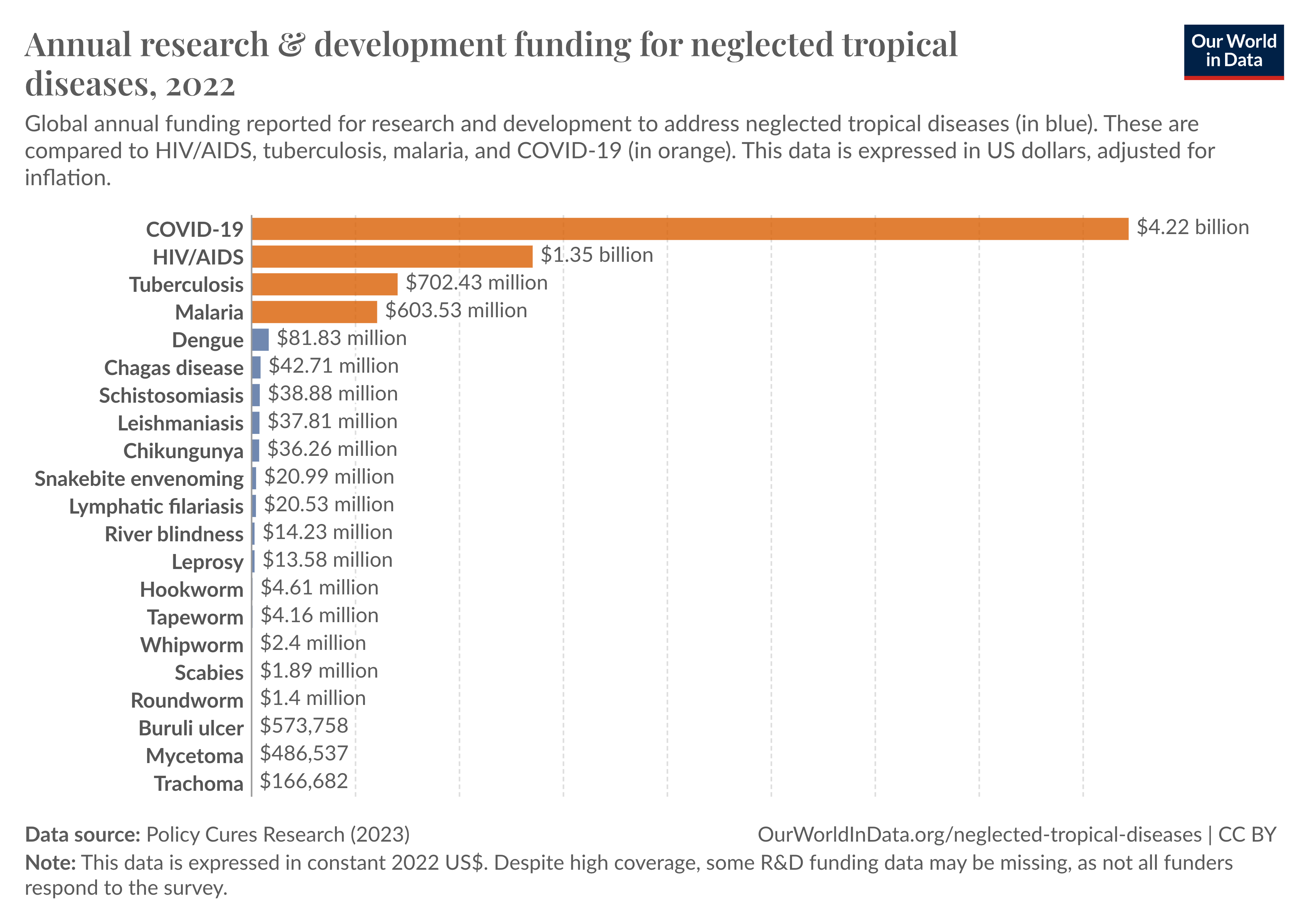 This chart, titled "Annual research & development funding for neglected tropical diseases, 2022," shows the total annual funding reported for research and development to address various neglected tropical diseases (indicated in blue), as compared to HIV/AIDS, tuberculosis, malaria, and COVID-19 (indicated in purple).

The data source is Policy Cures Research (2023), and the values are expressed in constant 2022 US dollars. The chart highlights the following funding amounts:

COVID-19: $4.22 billion
HIV/AIDS: $1.35 billion
Tuberculosis: $702.43 million
Malaria: $603.53 million
Dengue: $81.83 million
Chagas disease: $42.71 million
Schistosomiasis: $38.88 million
Leishmaniasis: $37.81 million, and more.