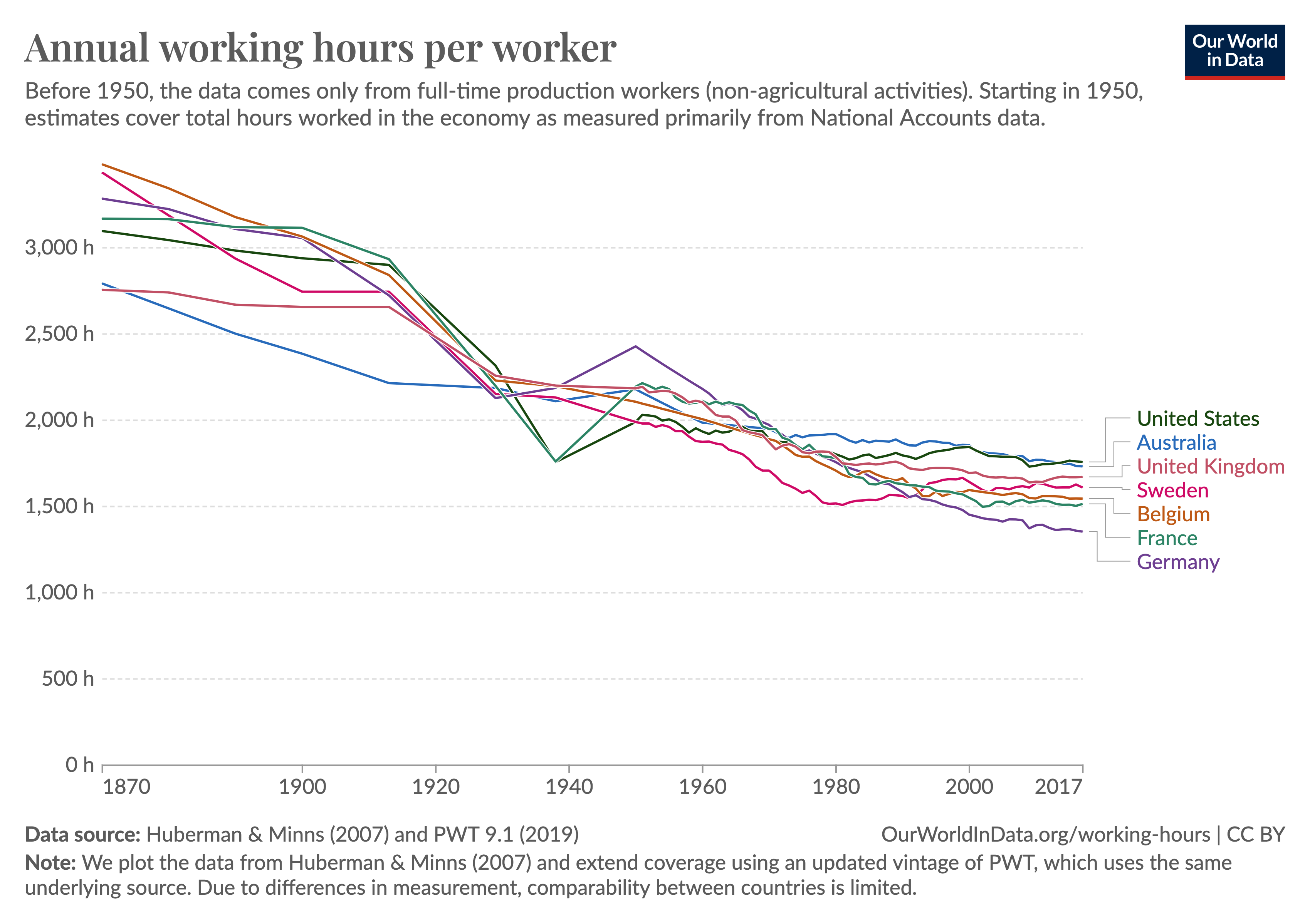 Line chart titled 'Annual working hours per worker' depicting the decline in average annual working hours from 1870 to 2017 for seven countries: United States, Australia, United Kingdom, Sweden, Belgium, France, and Germany. All countries show a substantial downward trend in annual working hours. Data sources are Huberman & Minns (2007) and PWT 9.1 (2019).