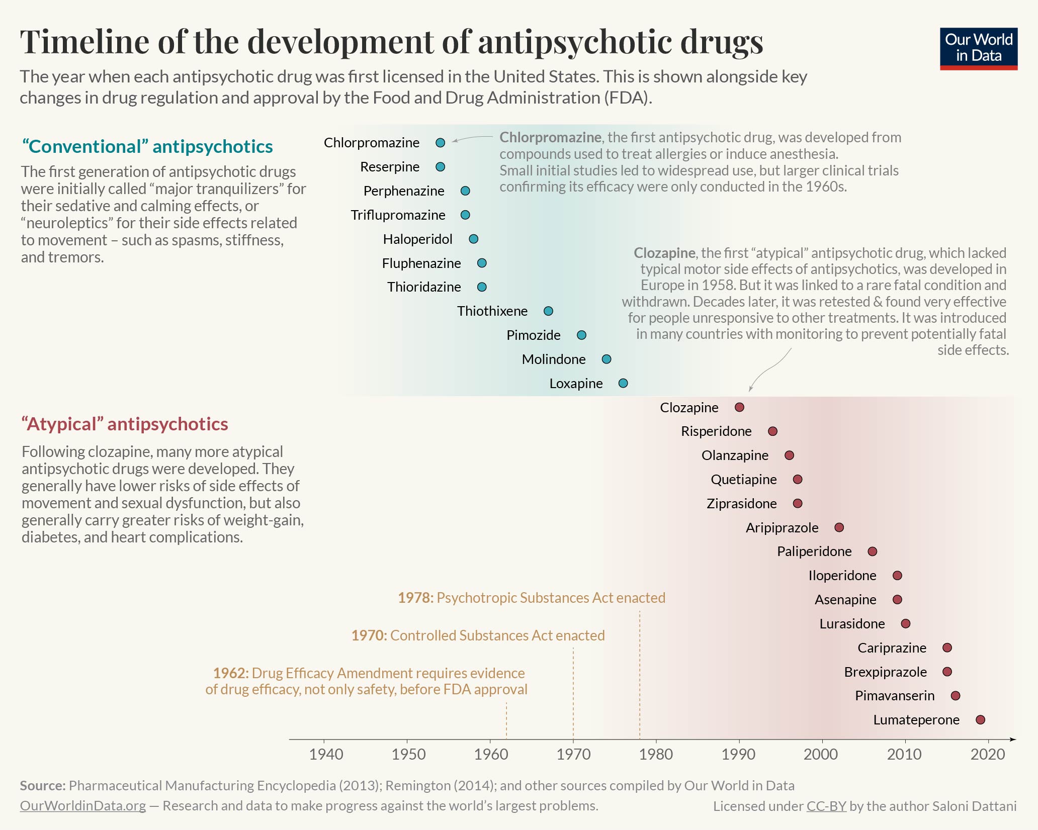 This image shows a timeline of the development of antipsychotic drugs in the United States, highlighting key changes in drug regulation and approval by the FDA. It distinguishes between "conventional" antipsychotics, developed from the 1950s to the 1970s, and "atypical" antipsychotics, introduced from the 1980s onwards. Key drugs like Chlorpromazine (the first antipsychotic) and Clozapine (the first atypical antipsychotic) are noted. The timeline also marks significant regulatory milestones, such as the 1962 Drug Efficacy Amendment and the 1970 Controlled Substances Act, which influenced drug development and approval processes. The timeline was produced by Saloni Dattani of Our World in Data.