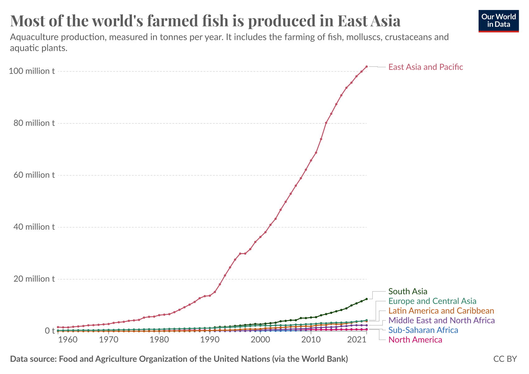 Line chart showing the change in aquaculture production by region, over time. Most of this growth has come from East Asia.