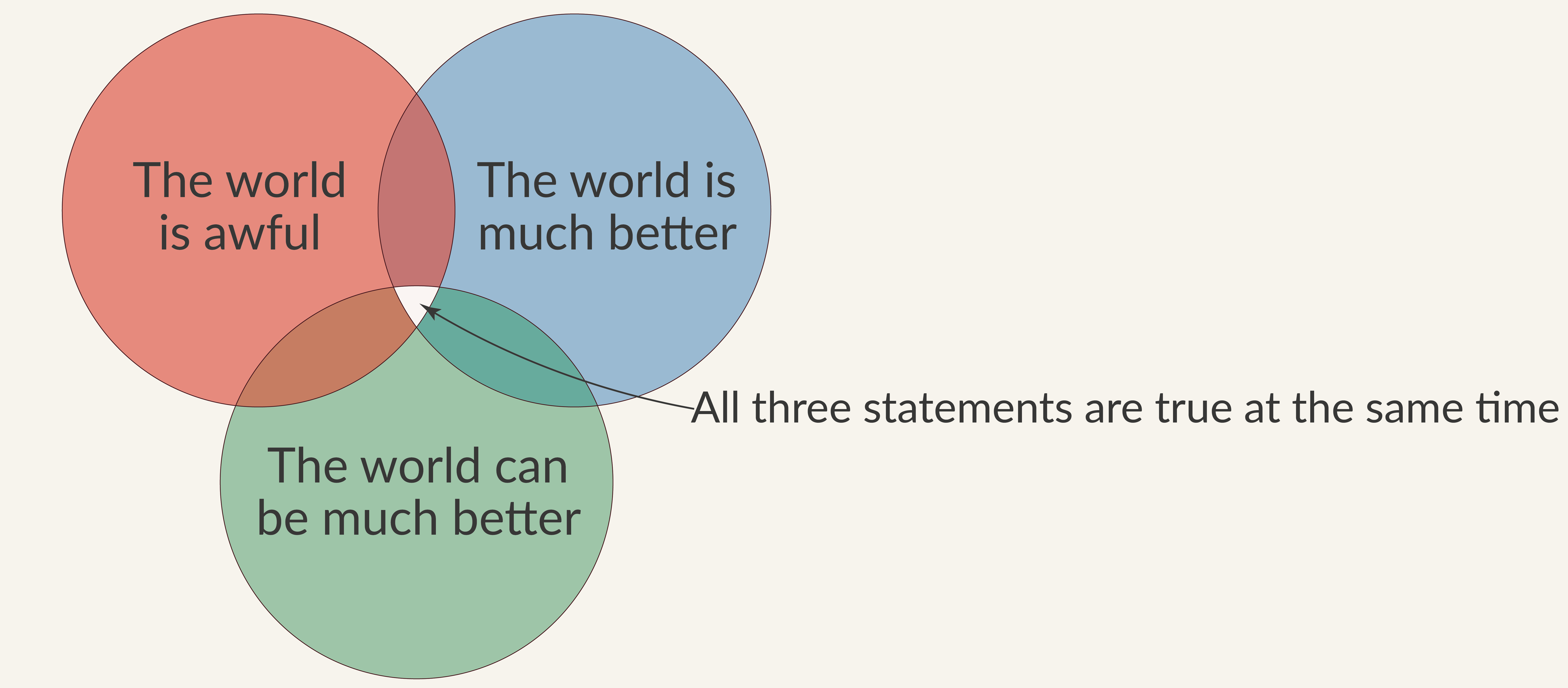 A Venn diagram that shows the three statements and points to their overlapping area, saying ‘All three statements are true at the same time’