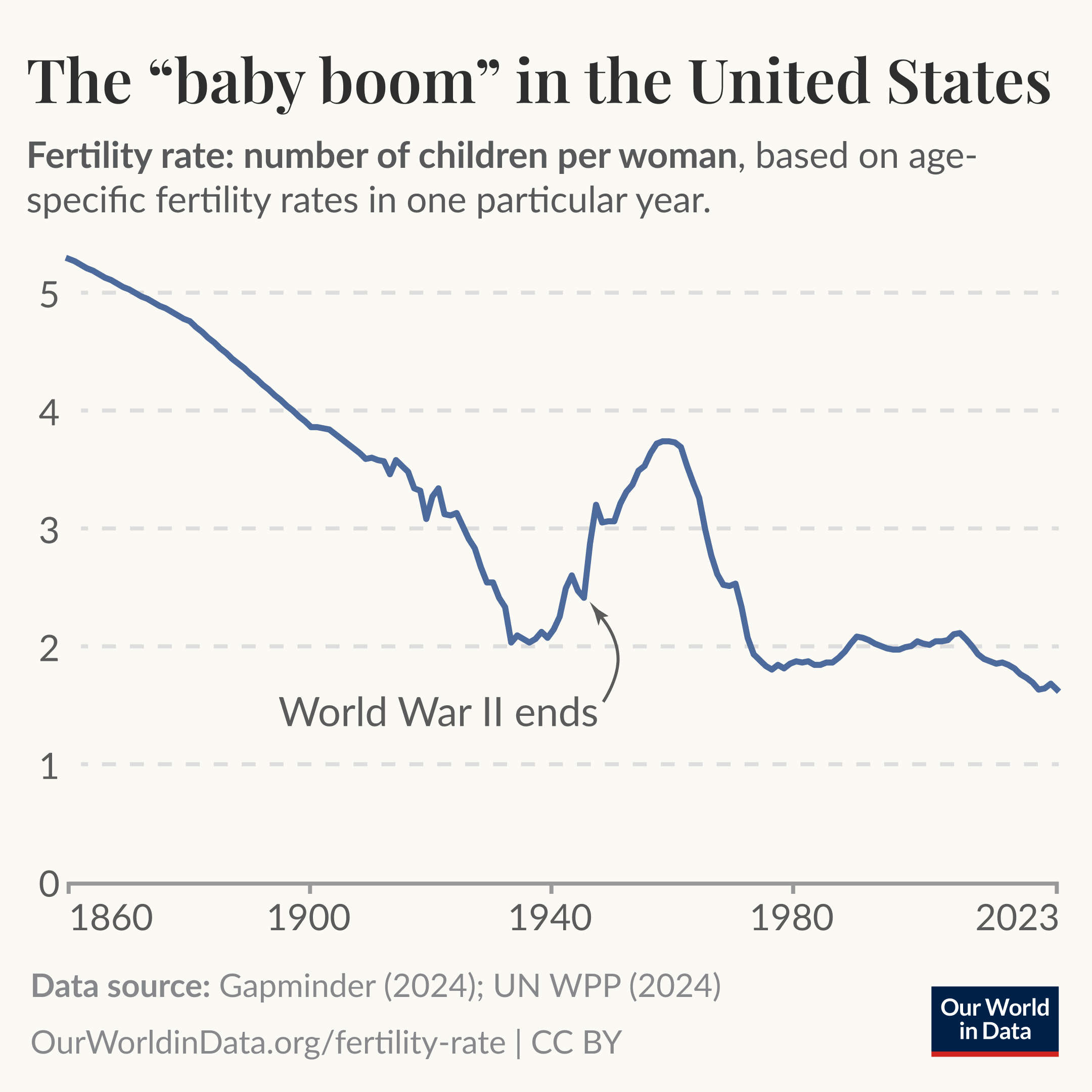 A line chart showing a sharp increase in the fertility rate in the United States after the Second World War, known as the "baby boom"