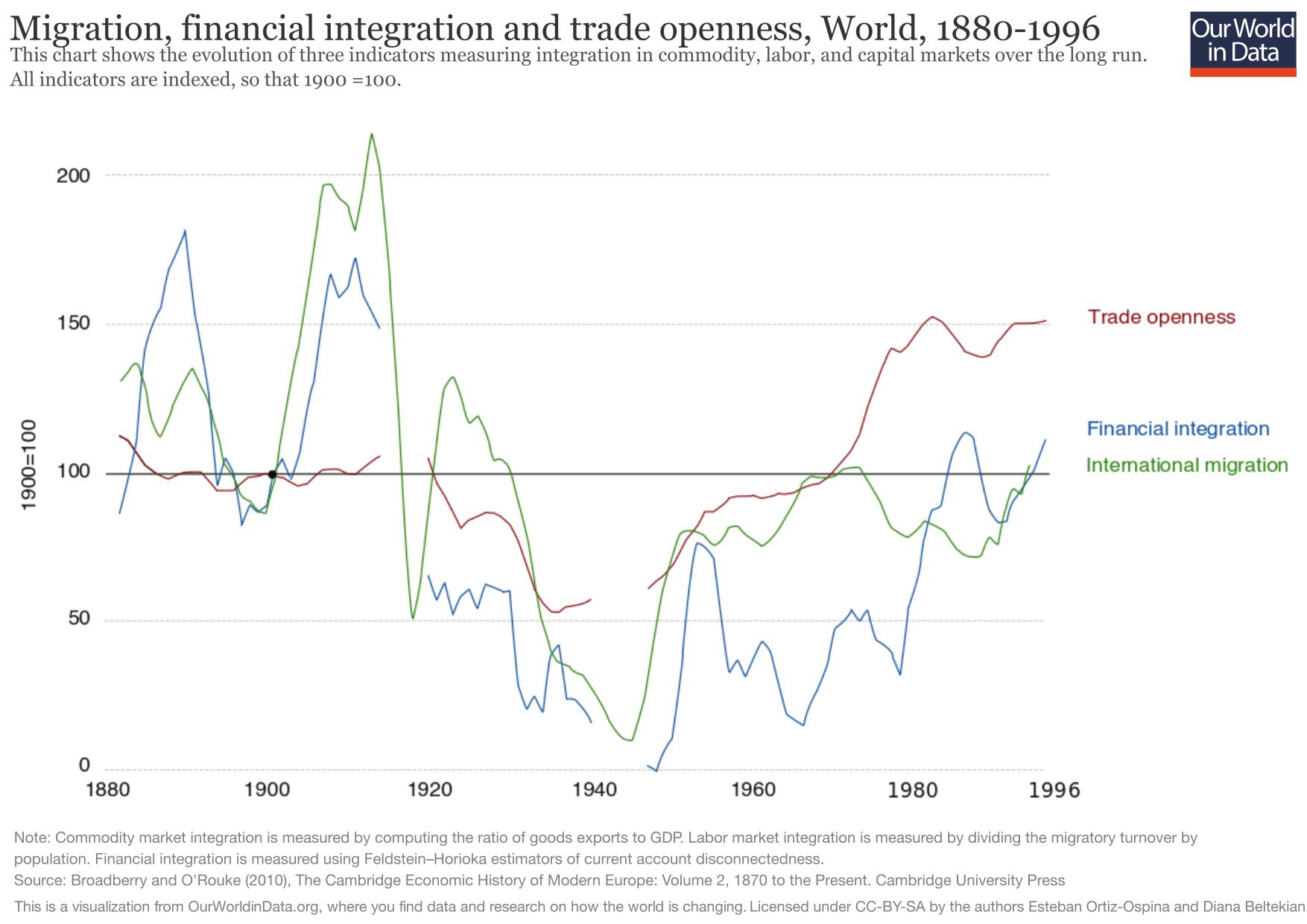 Migration, Financial integration, and Trade openness from 1880–1996