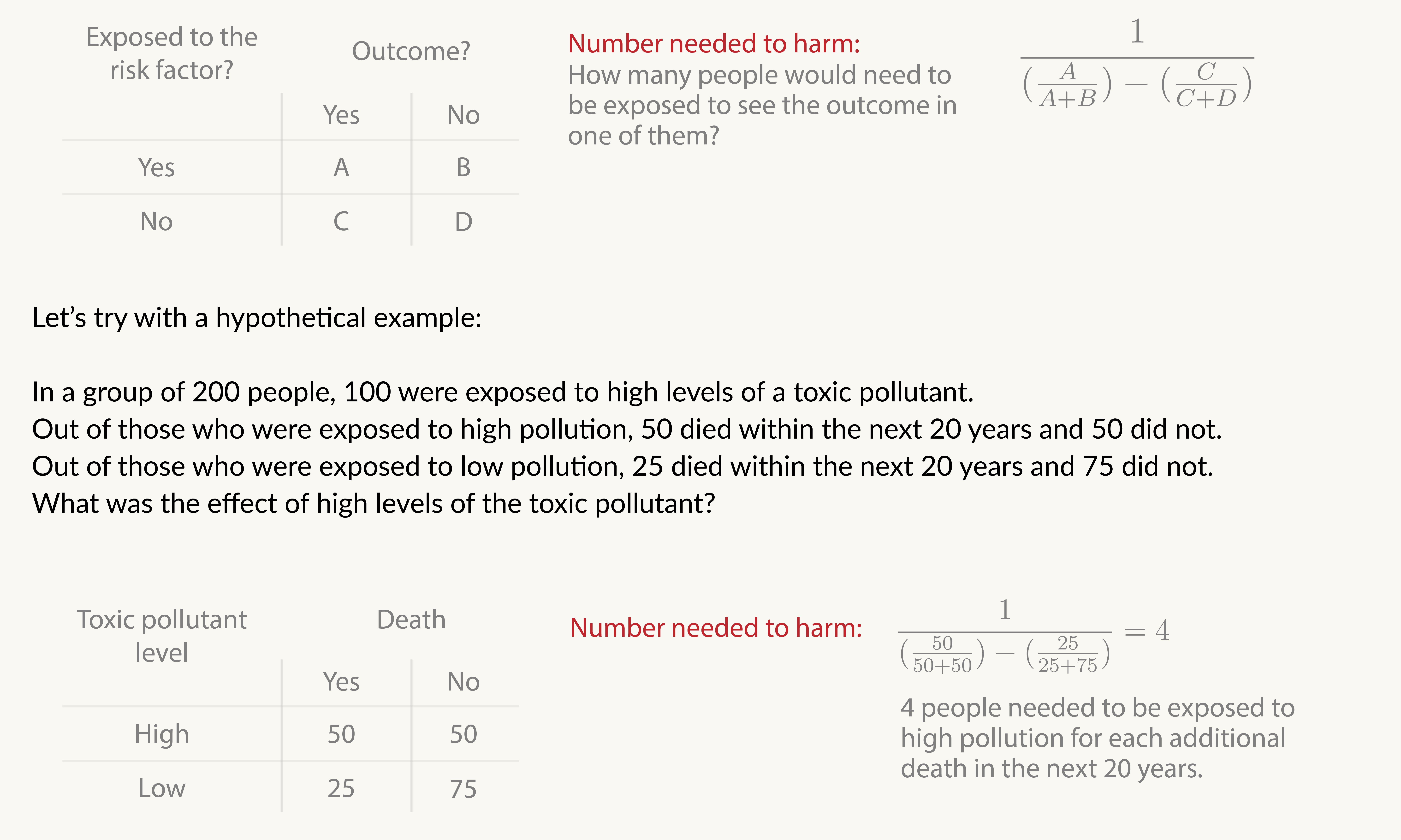 How to calculate the number needed to harm, hypothetical example
