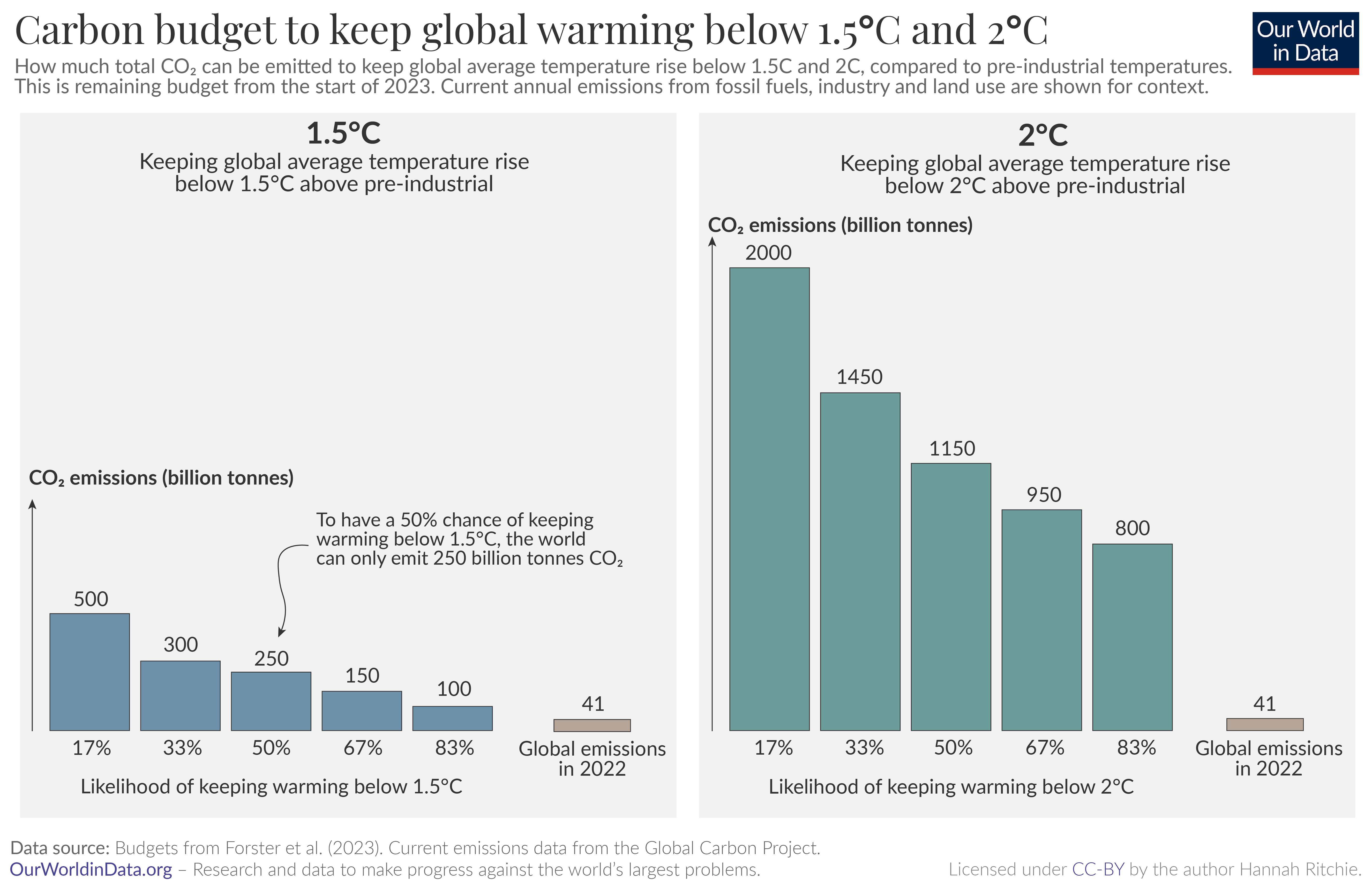 Bar charts showing the amount of CO2 that can be emitted to keep temperature rise below 1.5C and 2C.