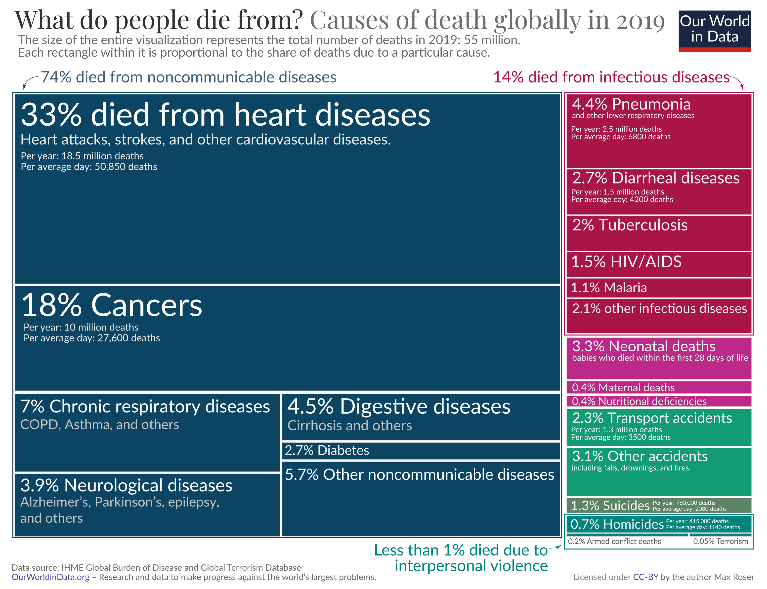Tree map of causes of death globally in 2019, with non-communicable diseases in blue, communicable or infectious diseases in red, and injuries in green. The most common causes of deaths are non-communicable diseases such as heart diseases and cancers, while injuries and especially deaths from violence are rare. This version says 'conflict' instead of 'war' deaths, staying closer to IHME's terminology.