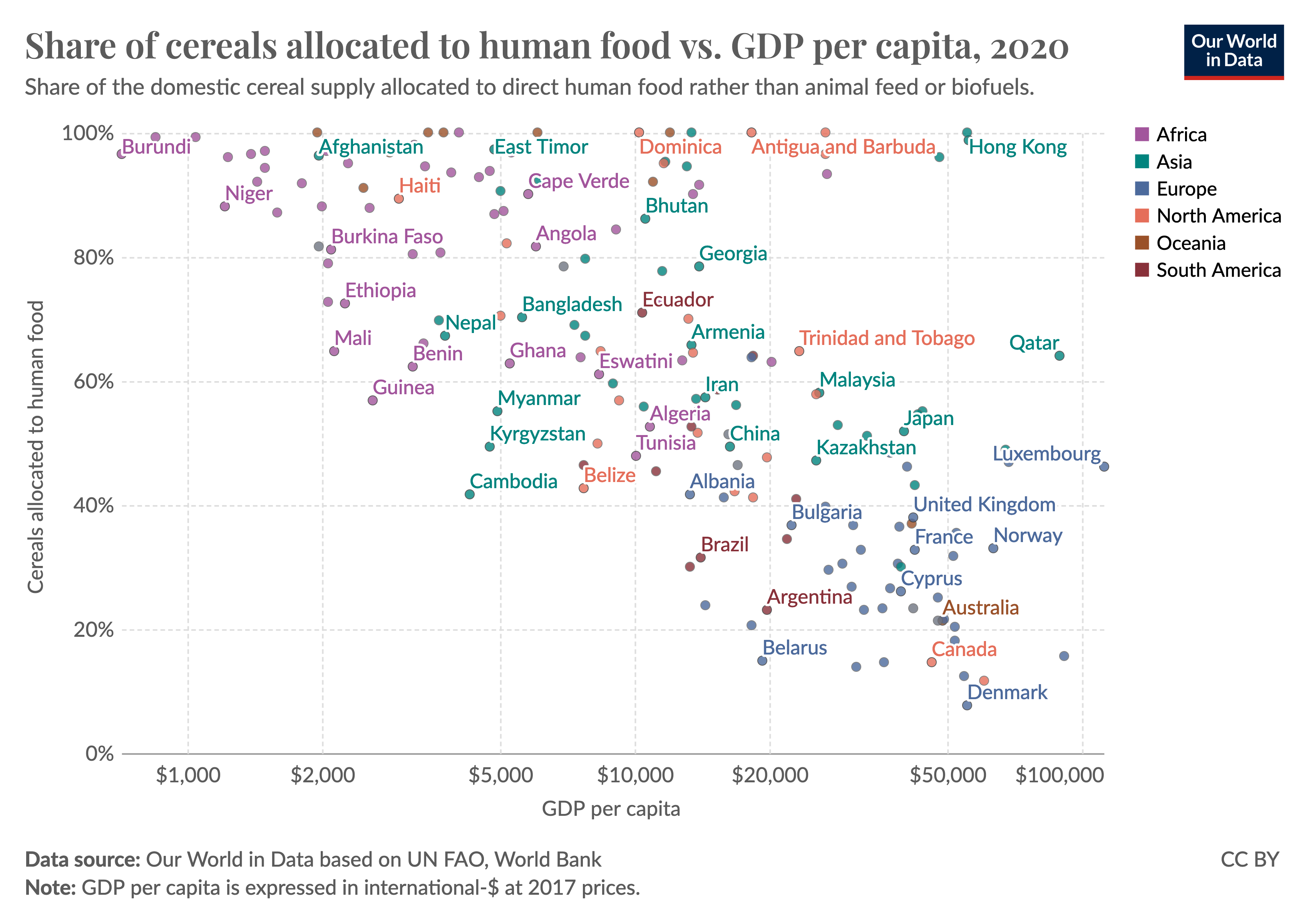 Scatterplot showing the relationship between GDP per person, and the share of cereals allocated to human food. This share is higher in countries at lower incomes.