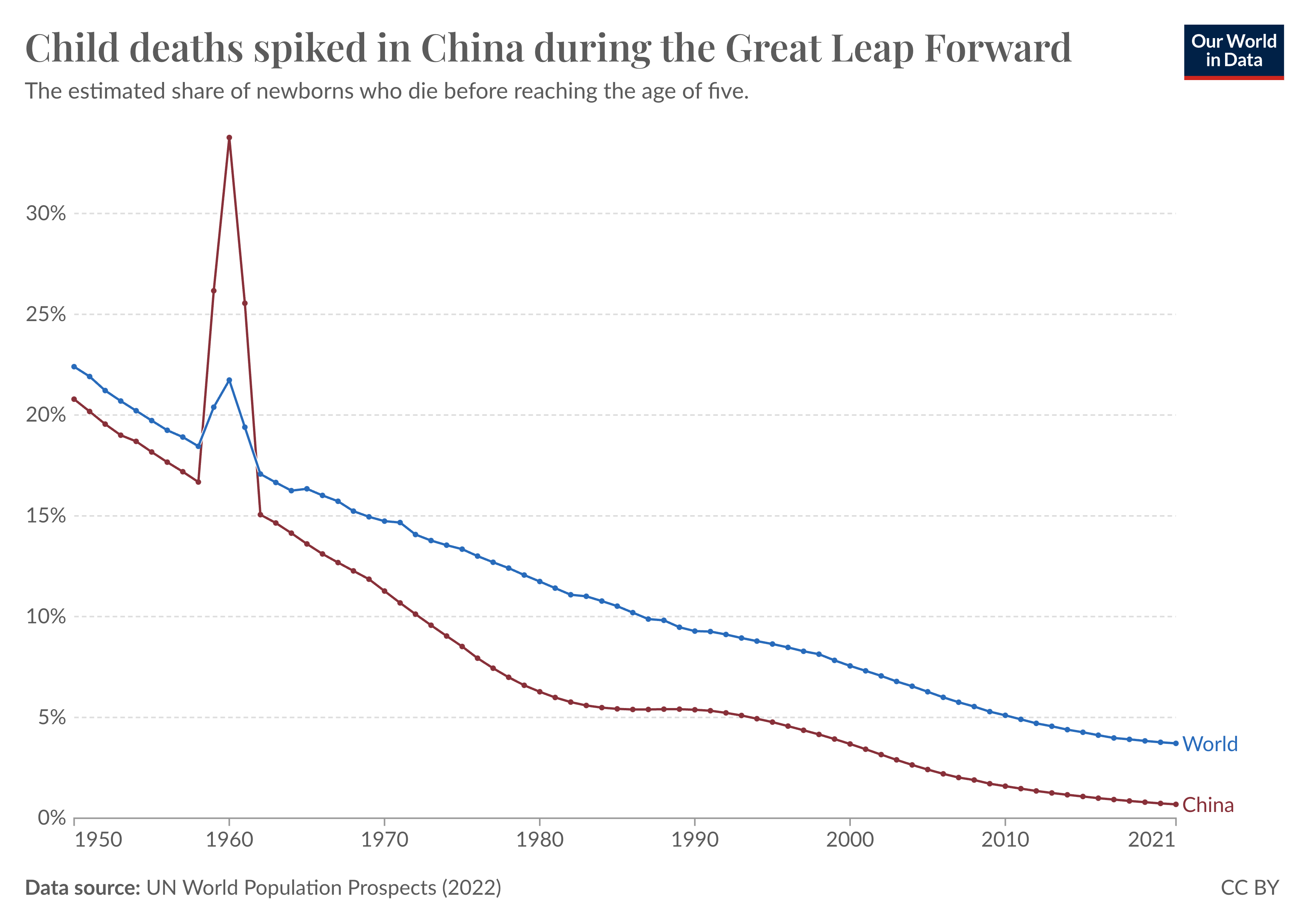 Line chart showing the child mortality rate in China, and globally since 1950.