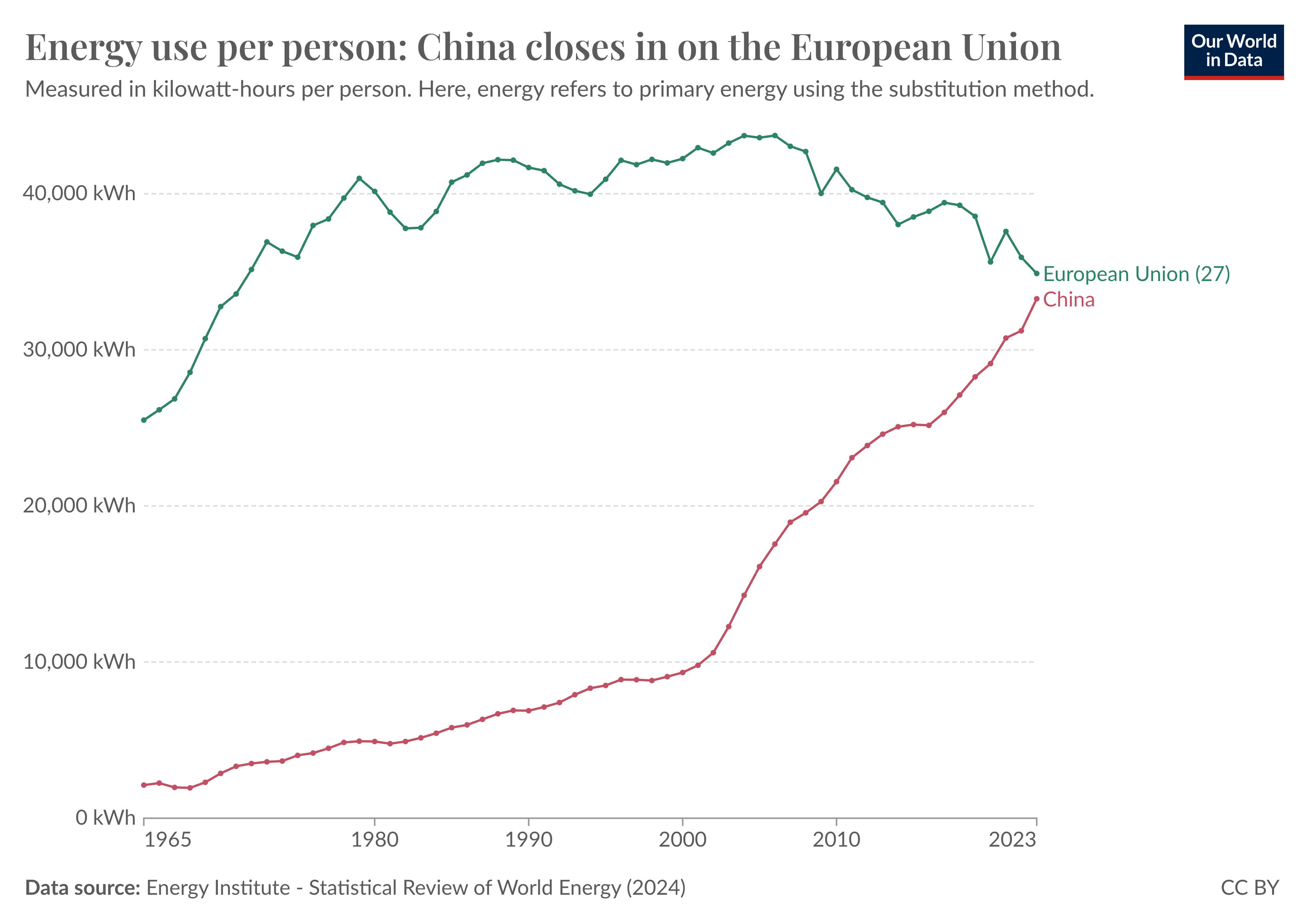 Line chart showing the change in energy use per person in China and the EU. These lines have converged and are now about the same.