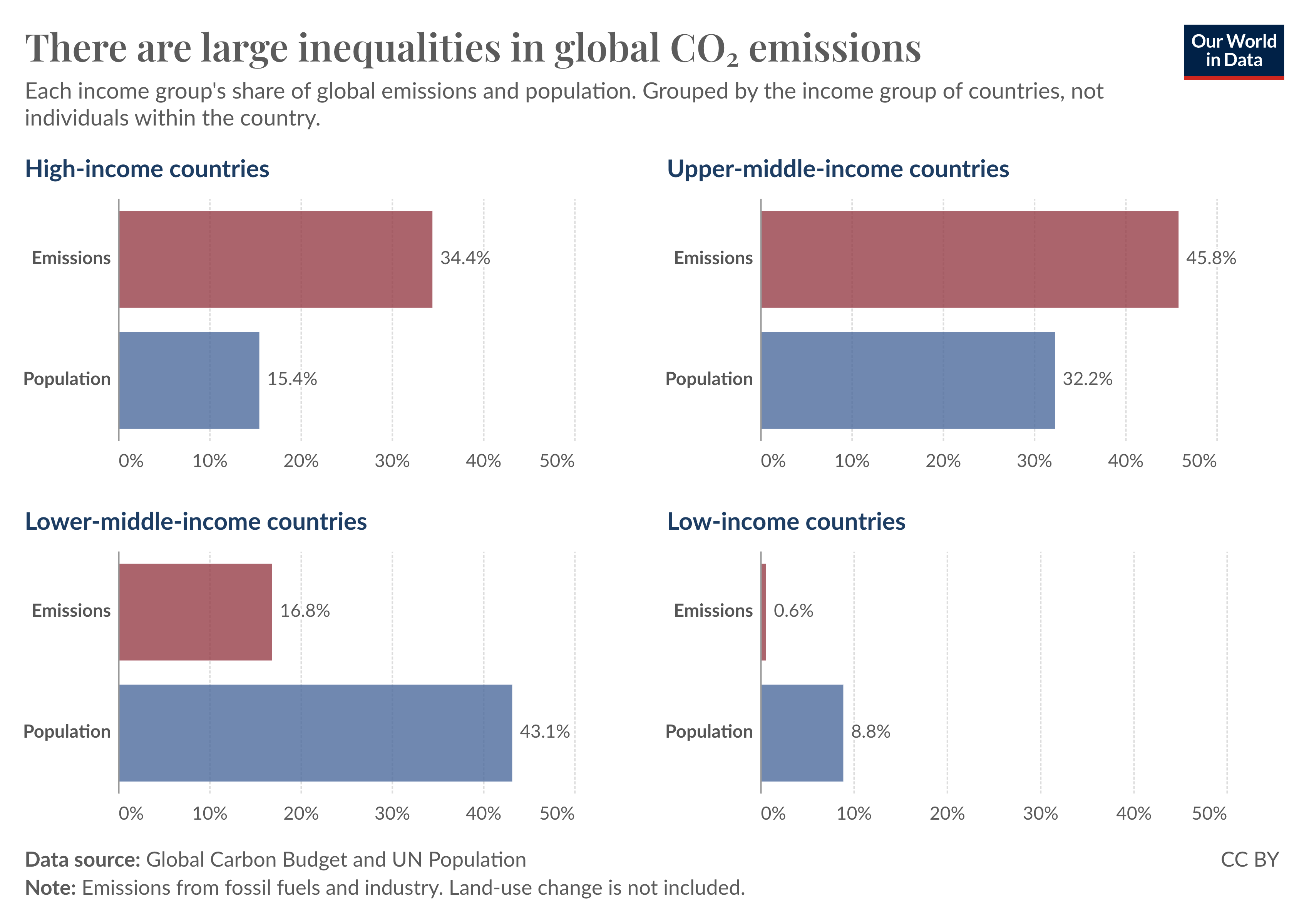 Grouped bar chart showing each income group's share of global co2 emissions and population.