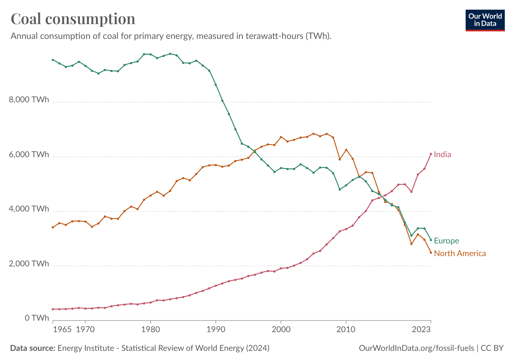 A line chart titled “Coal consumption” shows the coal consumption measured in terawatt-hours (TWh), from 1965 to 2023. The chart features three lines representing India, Europe, and North America. India’s coal consumption (pink line) shows a continuous rise, significantly increasing since 2000. Europe’s coal consumption (green line) peaks around 1985 and then steadily declines. North America’s coal consumption (orange line) peaks in the late 2000s before declining sharply. The data source is the Energy Institute - Statistical Review of World Energy (2024). The chart is from Our World in Data.