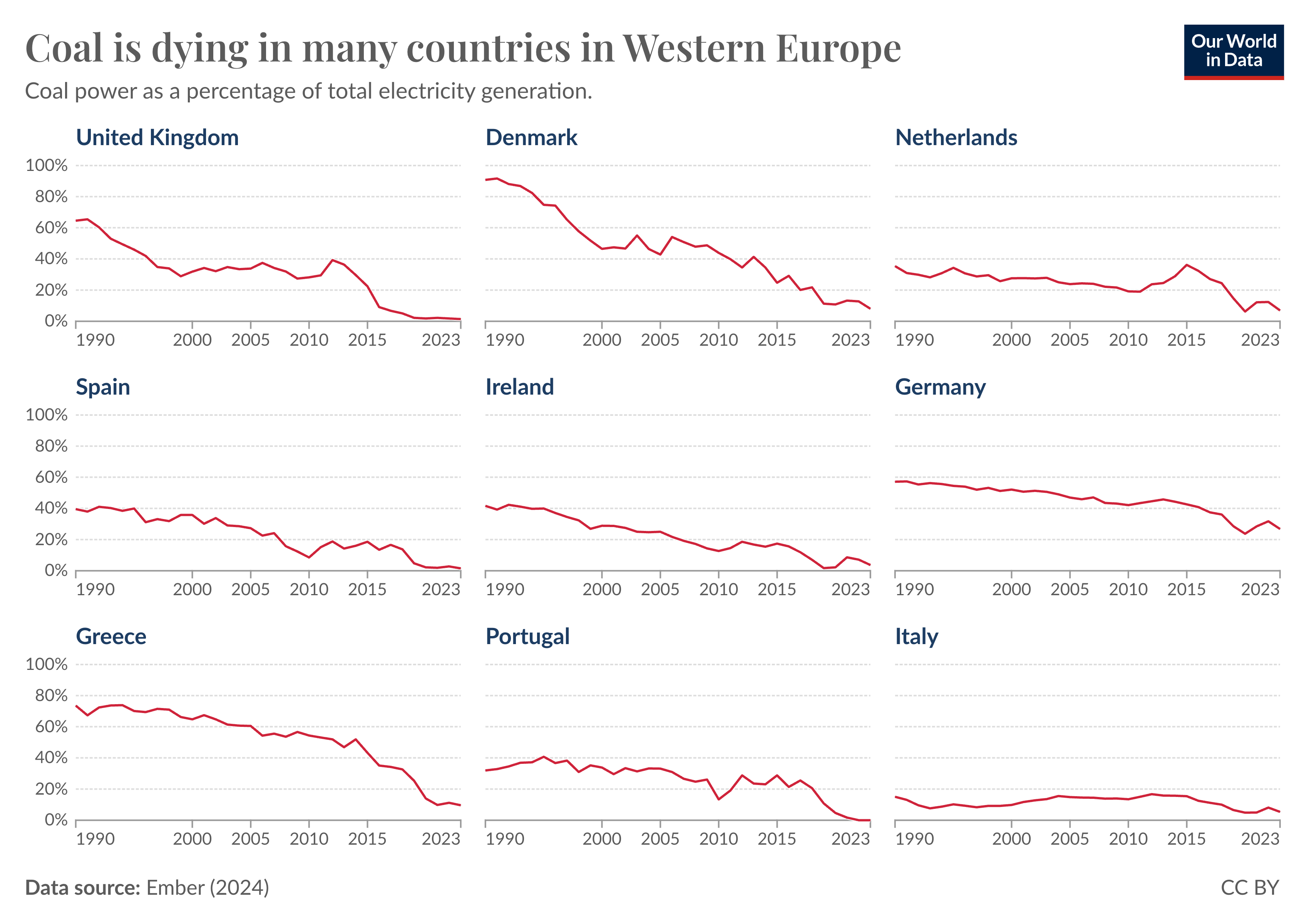 Line charts showing the share of electricity from coal in countries in Western Europe.
