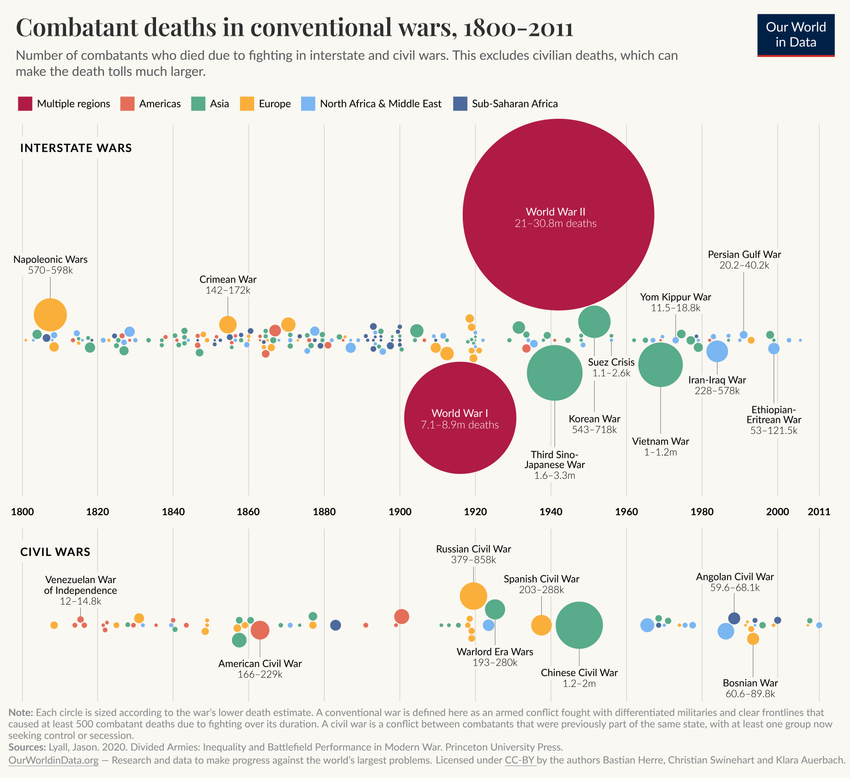 combatant_deaths_in_conventional_wars_landscape_850.png