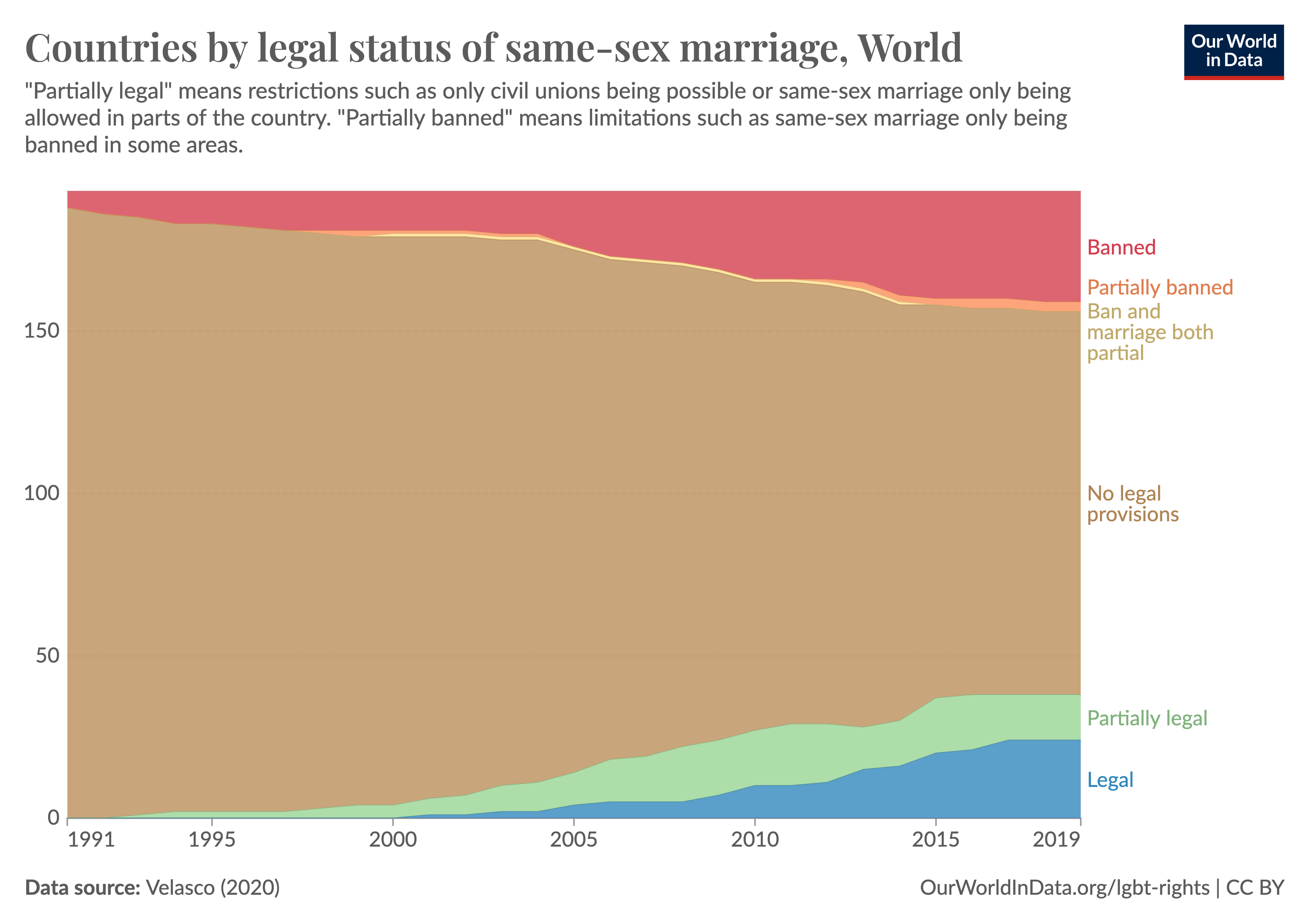 Stacked area chart showing that the number of countries that partially or fully ban marriage for same-sex partners has increased to more than 30 in recent decades, while the number of countries that have partially or fully legalized it has similarly increased.