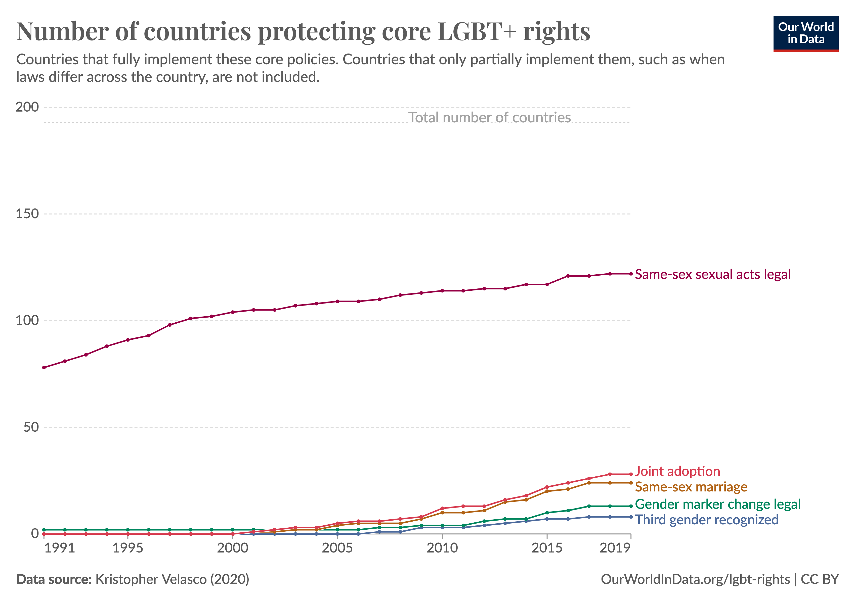 Line chart showing that the number of countries that protect core LGBT+ rights — same-sex sexual acts, marriage, adoption, legal gender marker change, and the recognition of a third gender — has increased between 1991 and 2019, but except for same-sex relationships is still low.