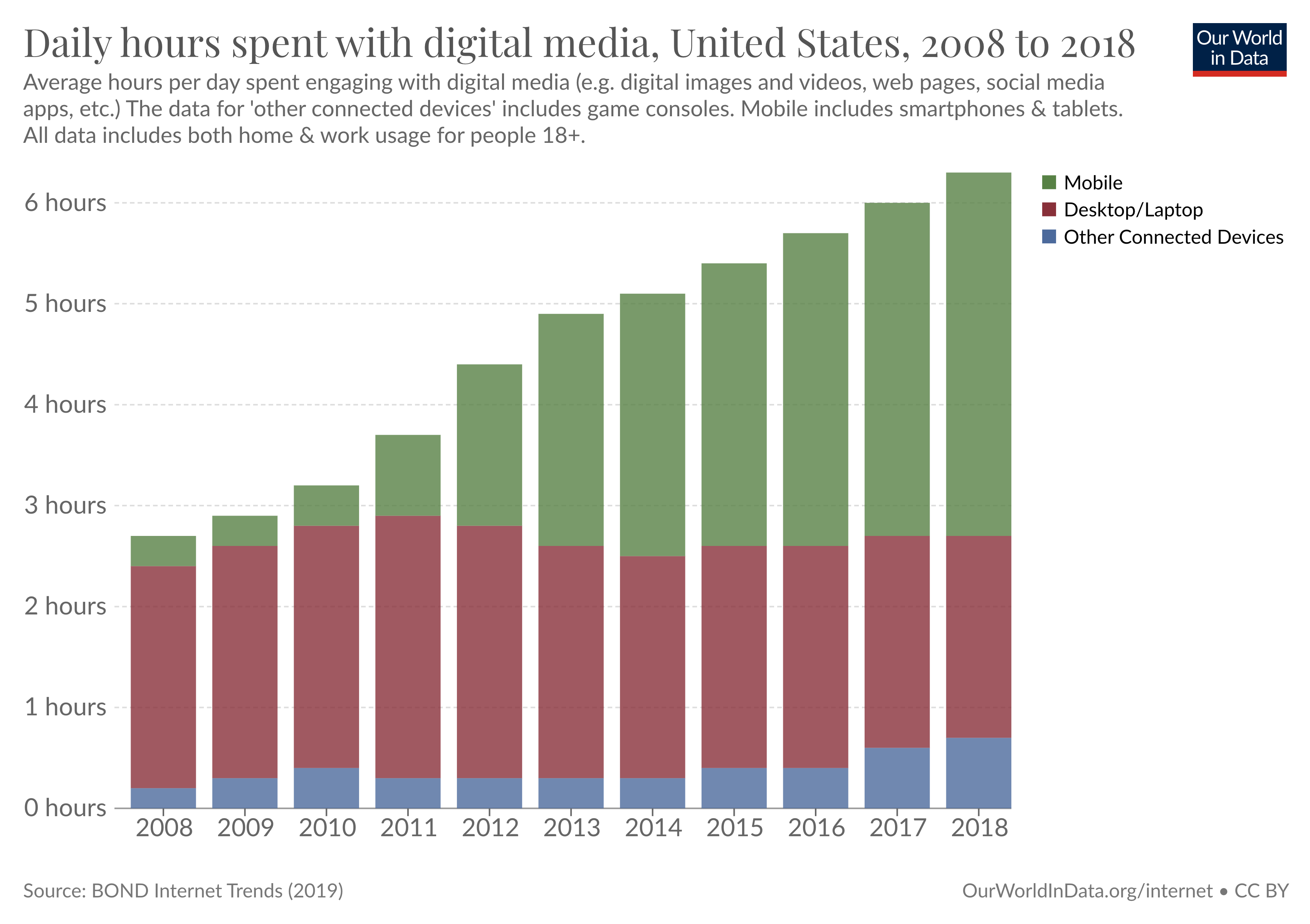 Stacked bar chart of the amount of time spent on digital media in the US over time, showing a doubling in the decade from 2008 to 2018.