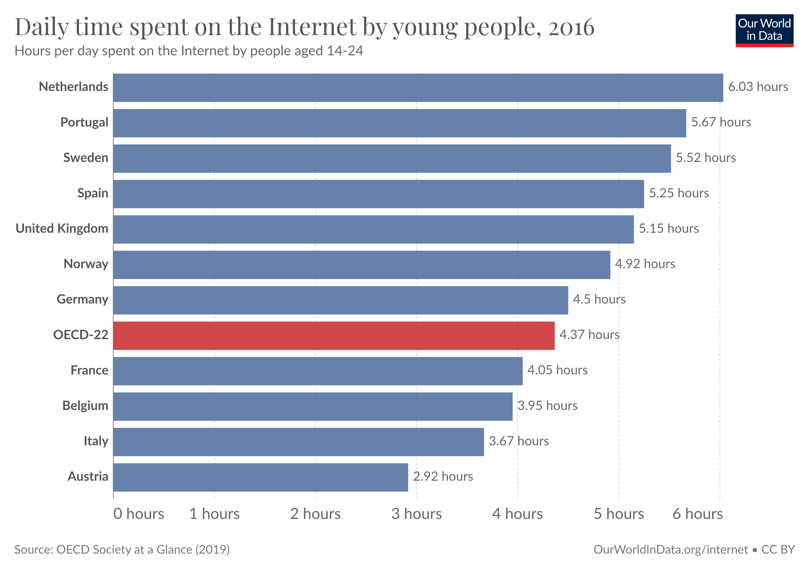 Bar chart of the time spent on the internet per day among young people, showing that most spend at least 4 hours.