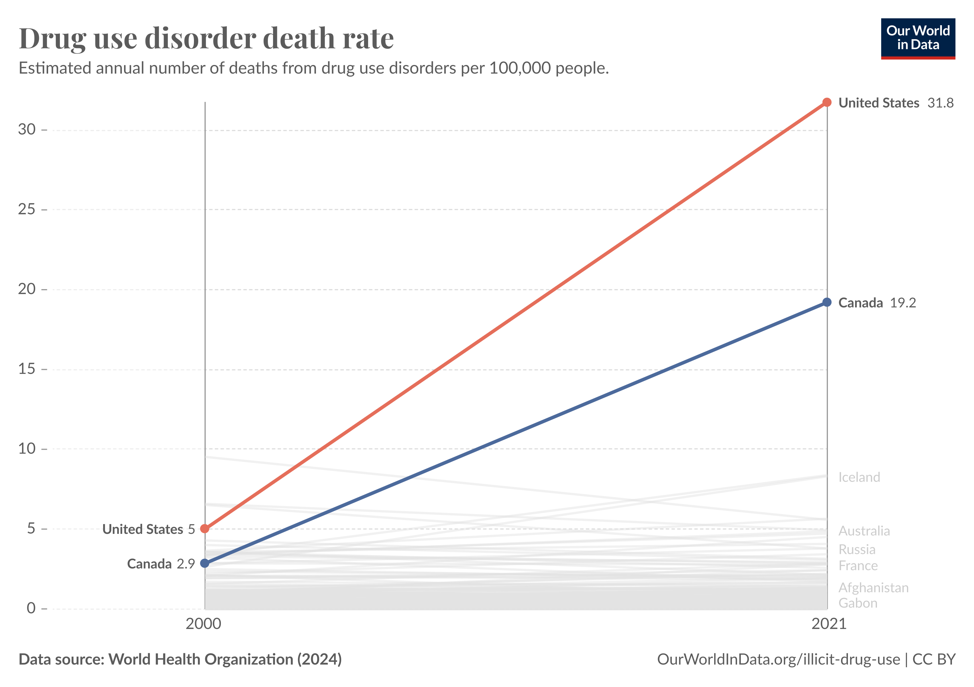 This chart titled “Drug use disorder death rate” shows the estimated annual number of deaths from drug use disorders per 100,000 people from 2000 to 2021, highlighting the sharp increase in North America. The data is represented for Canada and the United States, indicated by red lines, compared to other regions in lighter colors.

	•	In 2000, the United States had a drug use disorder death rate of 5 per 100,000 people, which increased significantly to 31.8 per 100,000 by 2021.
	•	Canada’s rate was 2.9 per 100,000 in 2000, rising to 19.2 per 100,000 in 2021.
	•	Other regions shown in the background have relatively stable and lower death rates from drug use disorders.

Data source: World Health Organization (2024). 