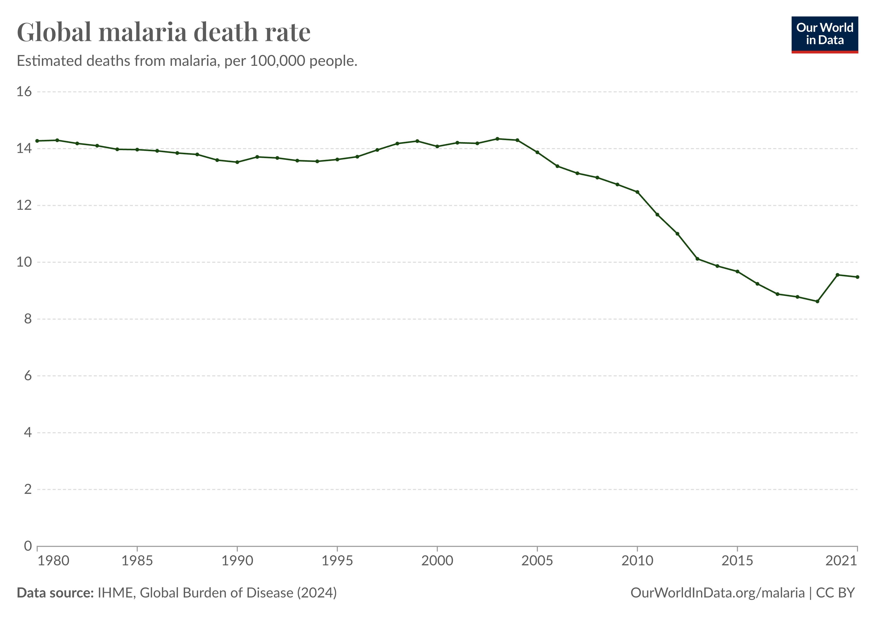 "Line graph showing the estimated deaths from malaria per 100,000 people from 1980 to 2021. The graph starts at around 12 deaths per 100,000 people in 1980, rises to a peak of about 15 deaths per 100,000 people around 2004, then gradually declines to about 9 deaths per 100,000 people by 2019. After 2019, the rate rises again to approximately 10 deaths per 100,000 people by 2021. Data source: IHME, Global Burden of Disease (2024)."