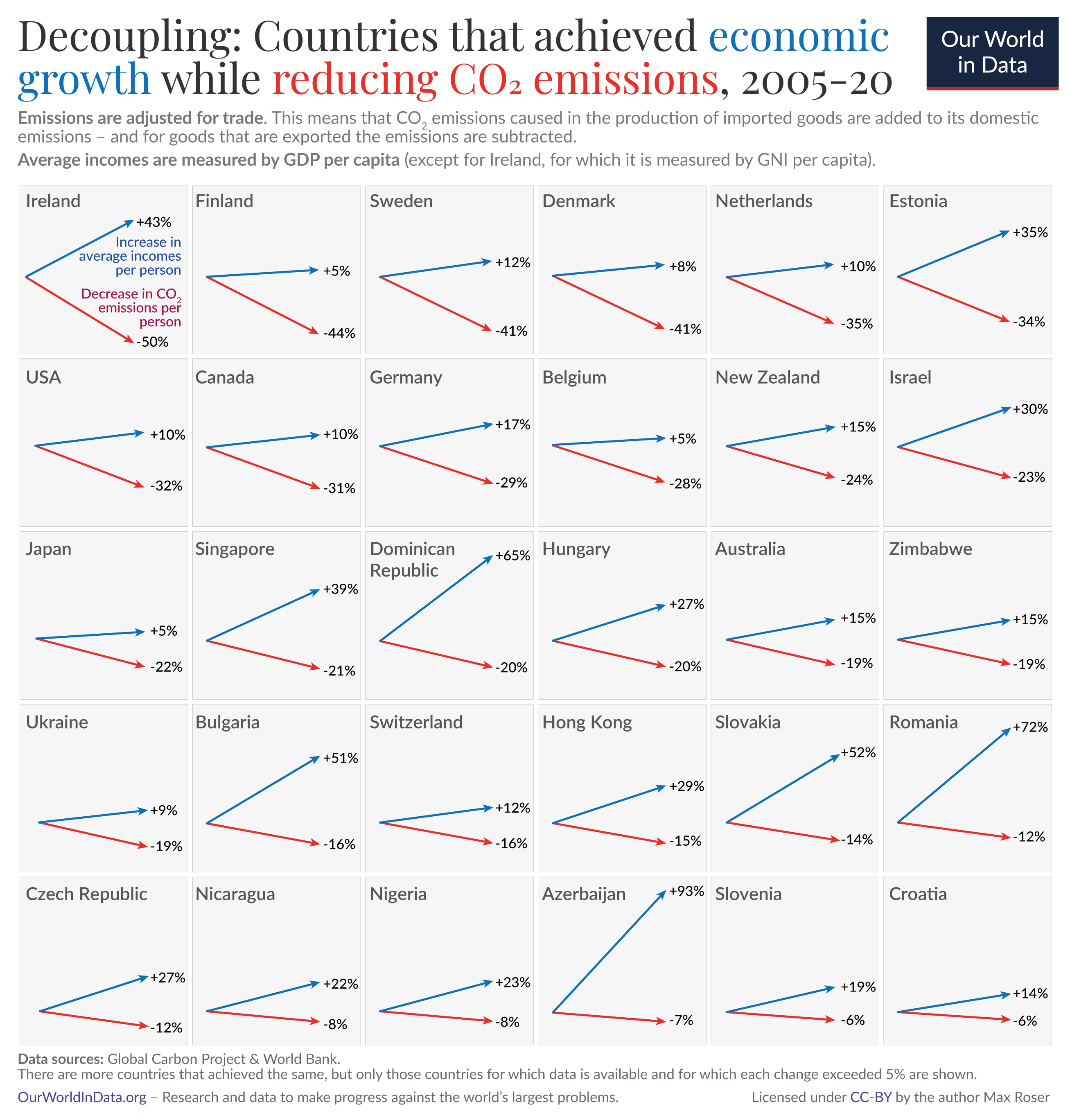 Grid of charts showing the percentage increase in GDP per capita and the percentage decrease in CO2 emissions per capita, for many countries.