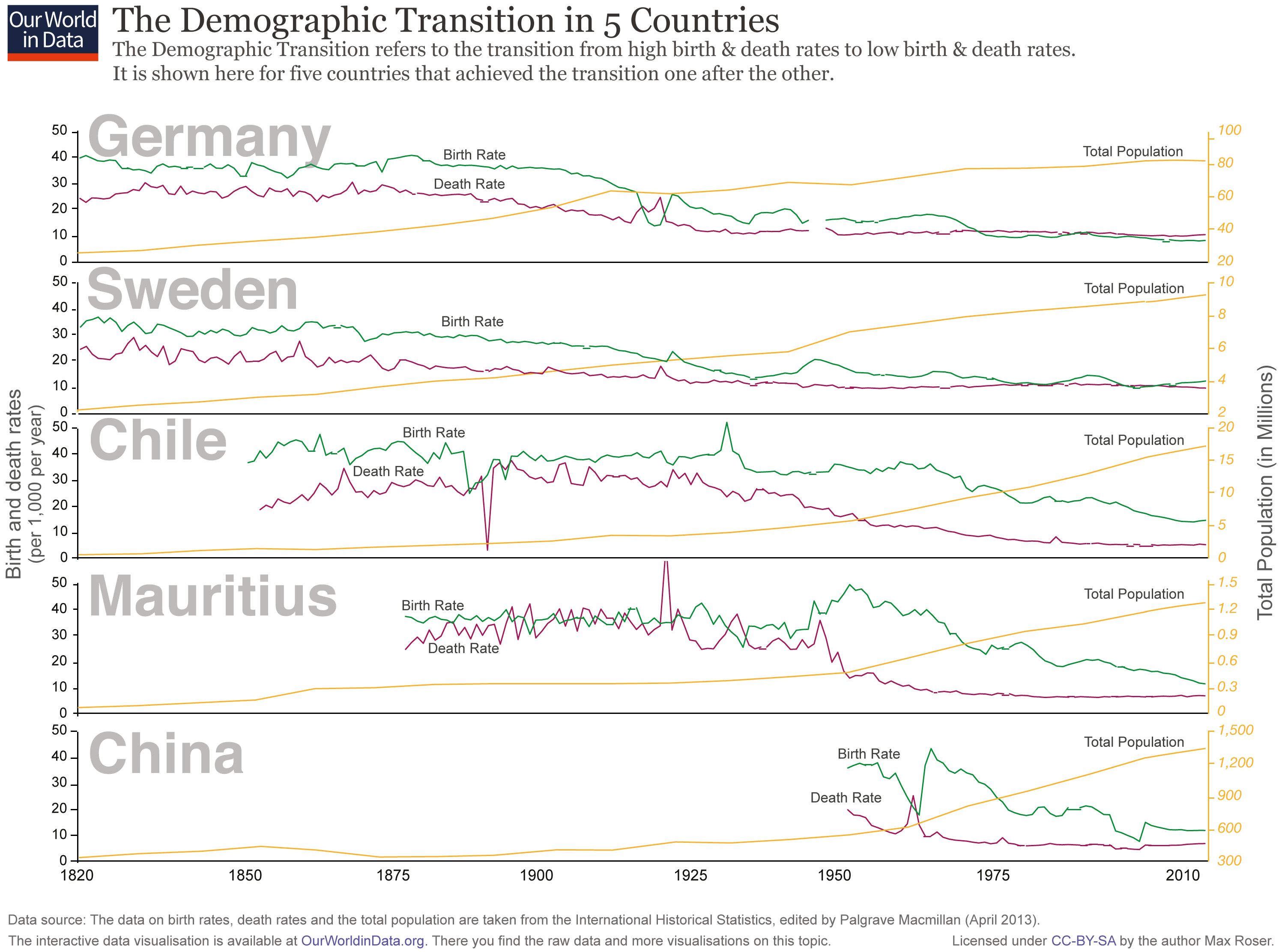 The chart shows the demographic transition (birth and death rates) in Germany, Sweden, Chile, Mauritius, and China.