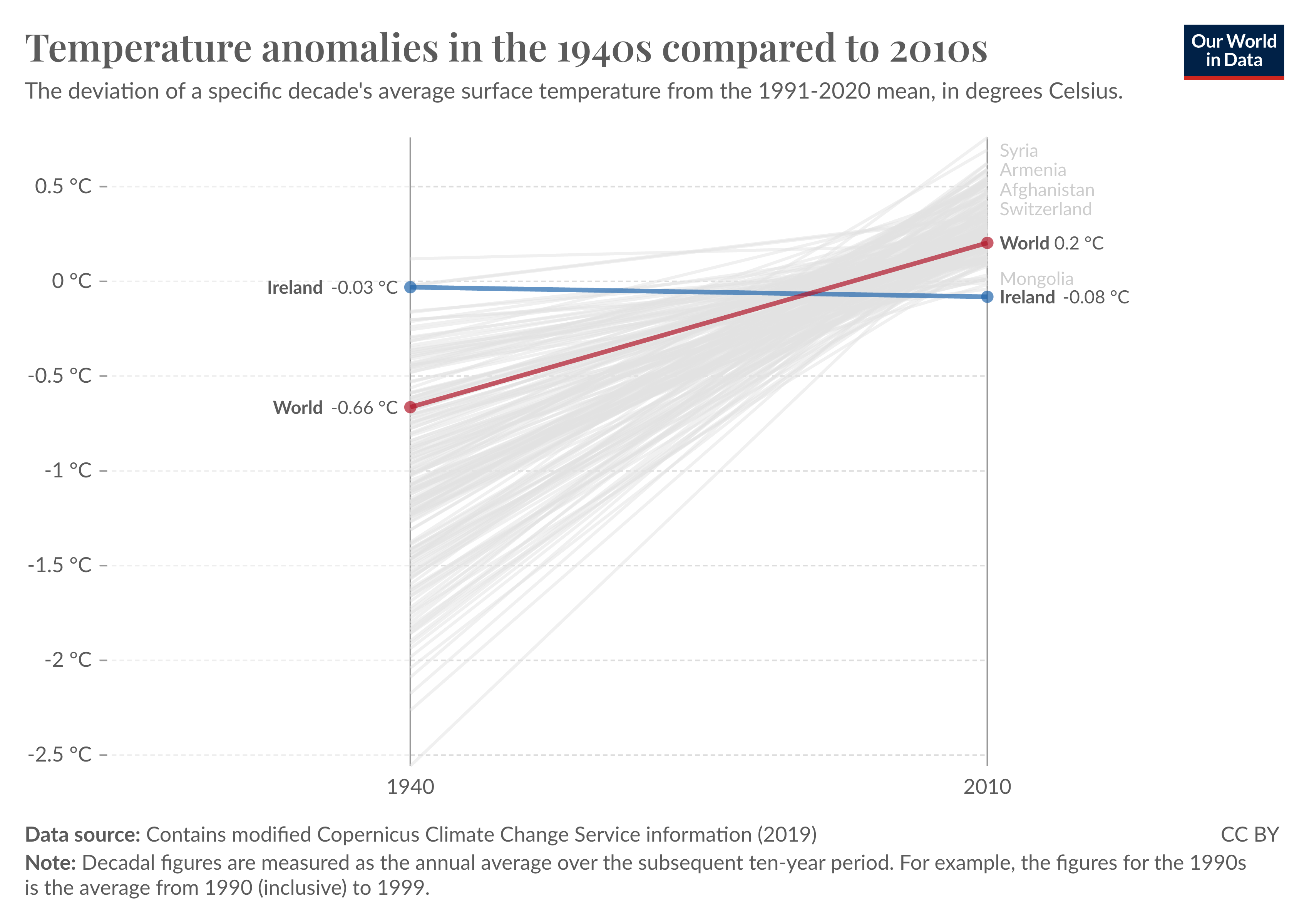 Every country in the world was warmer in the 2010s than in the 1940s  — except Ireland