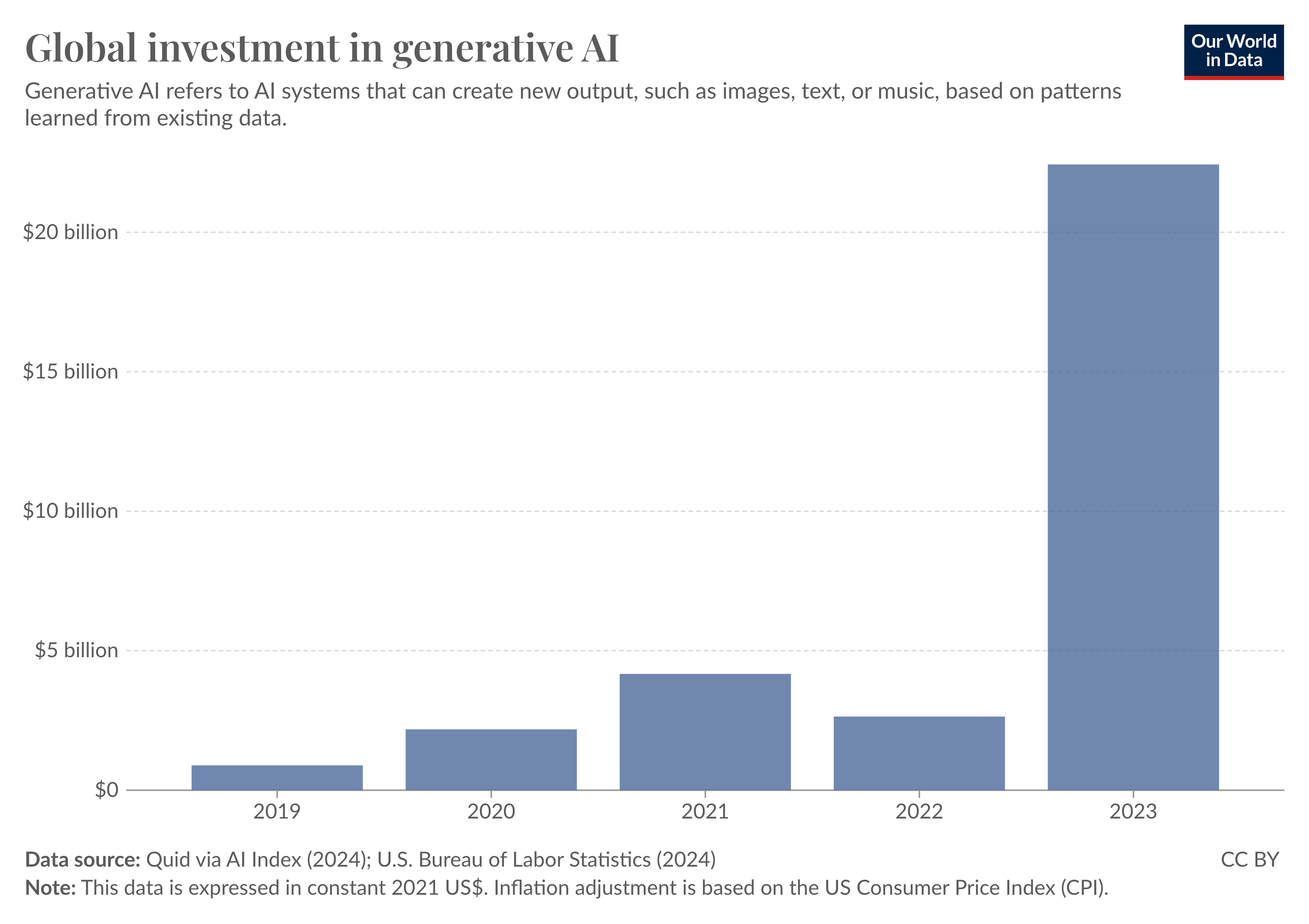 Investment in generative AI has surged recently