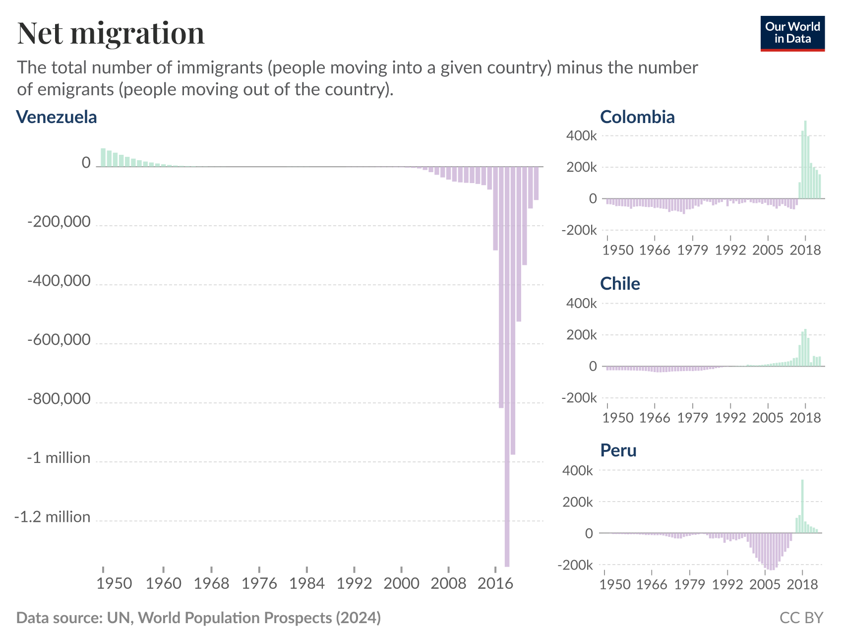 Venezuelan migration: a major demographic shift in South America