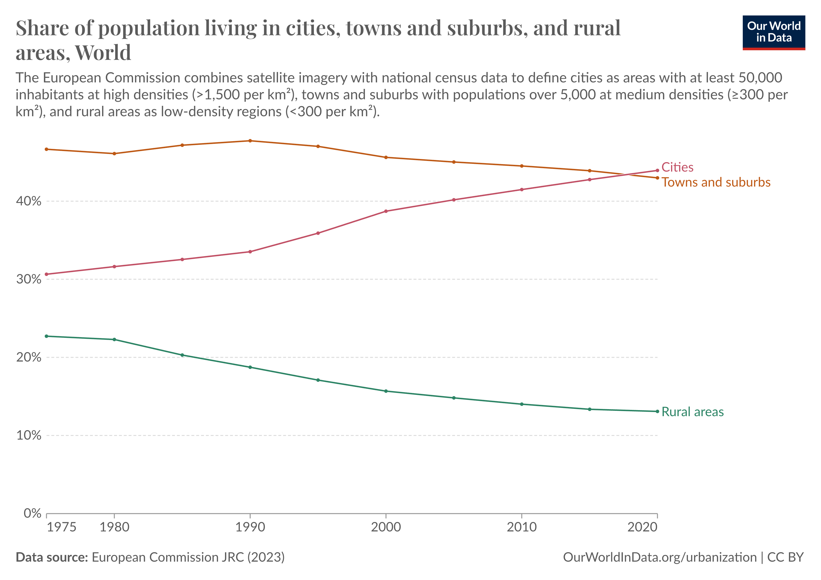 The majority of people in the world now live in cities