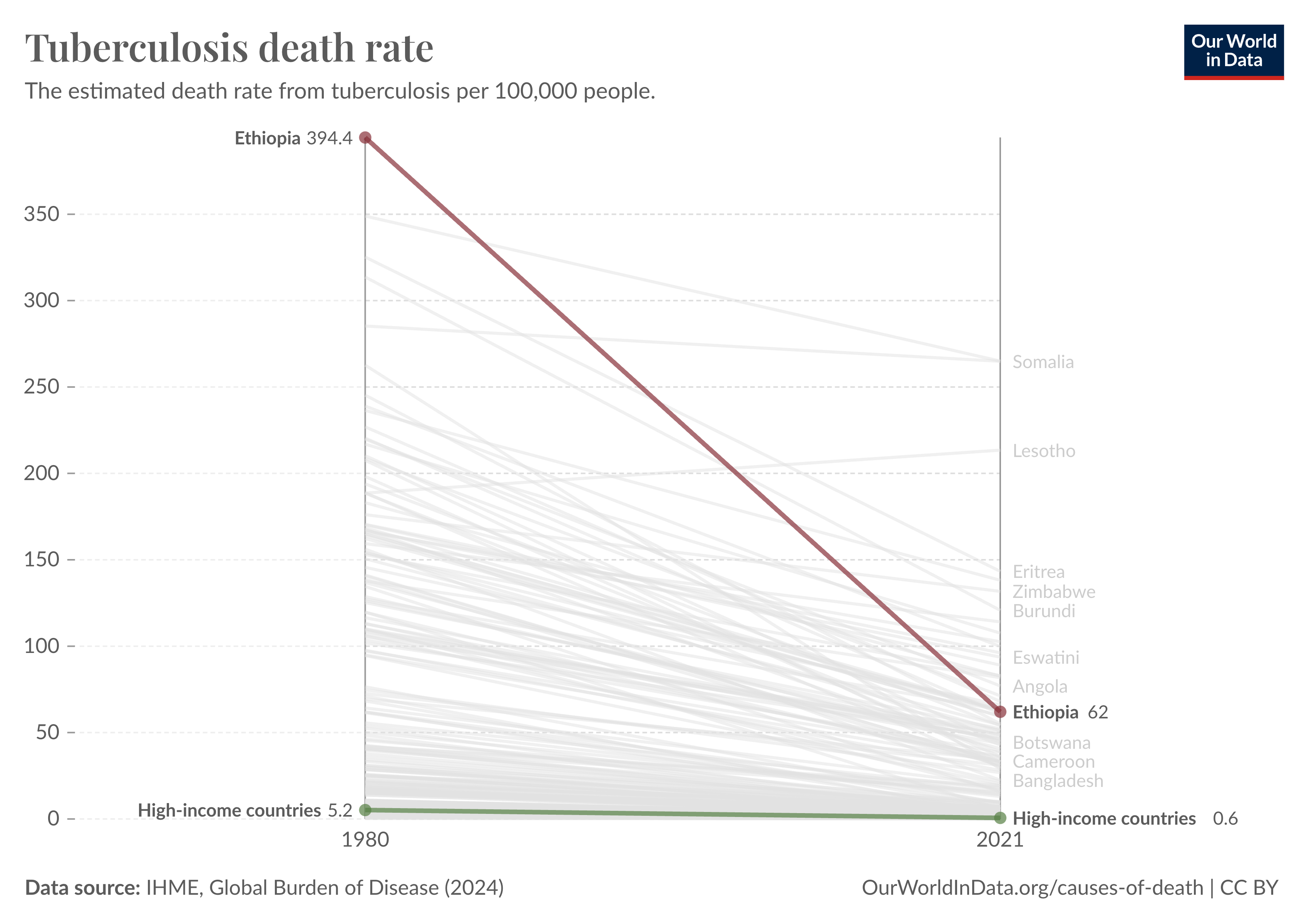 Tuberculosis in Ethiopia’s: drastic declines but still lagging far behind the wealthier nations