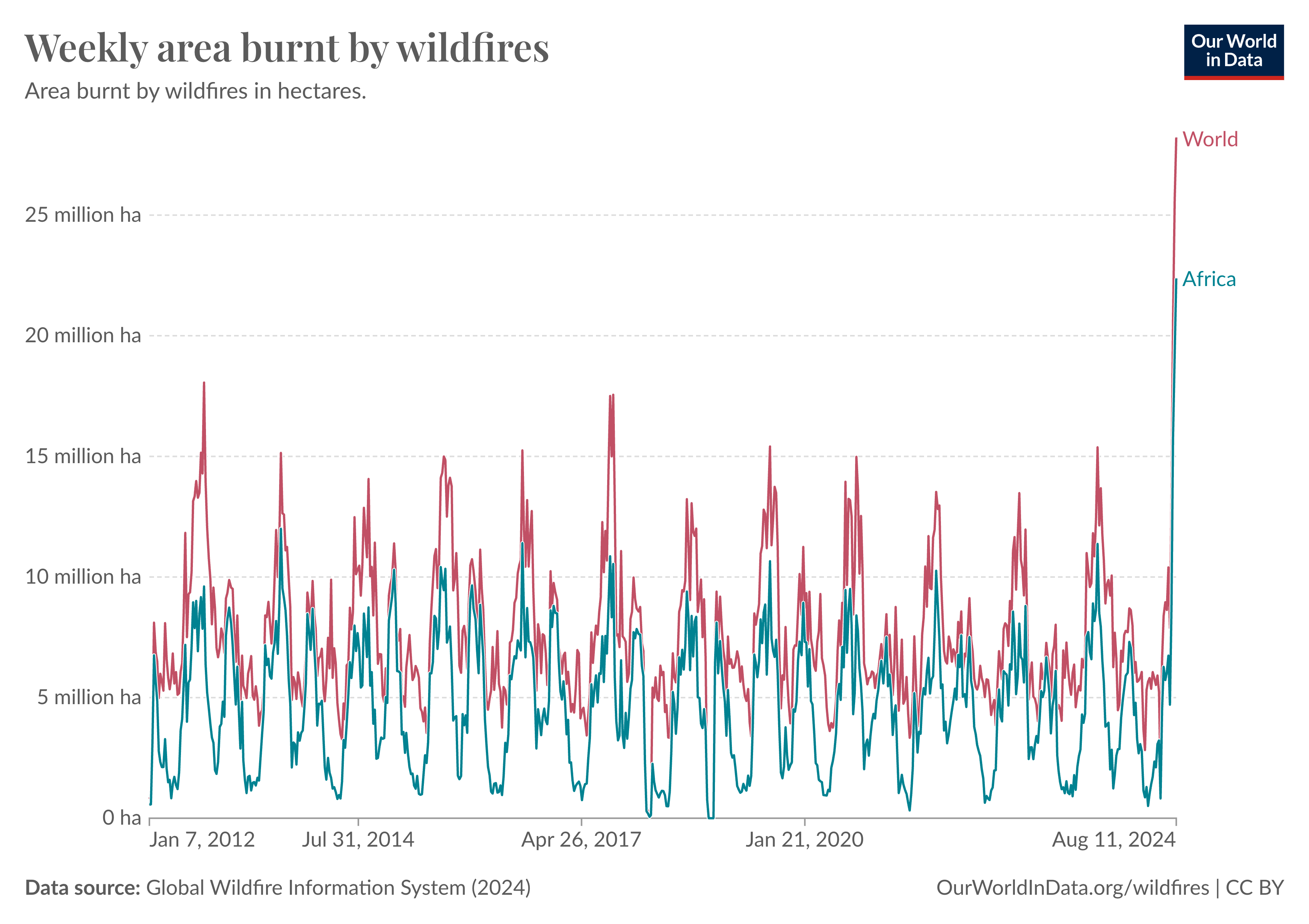 August 2024 has seen a surge in wildfires worldwide, mainly in Africa