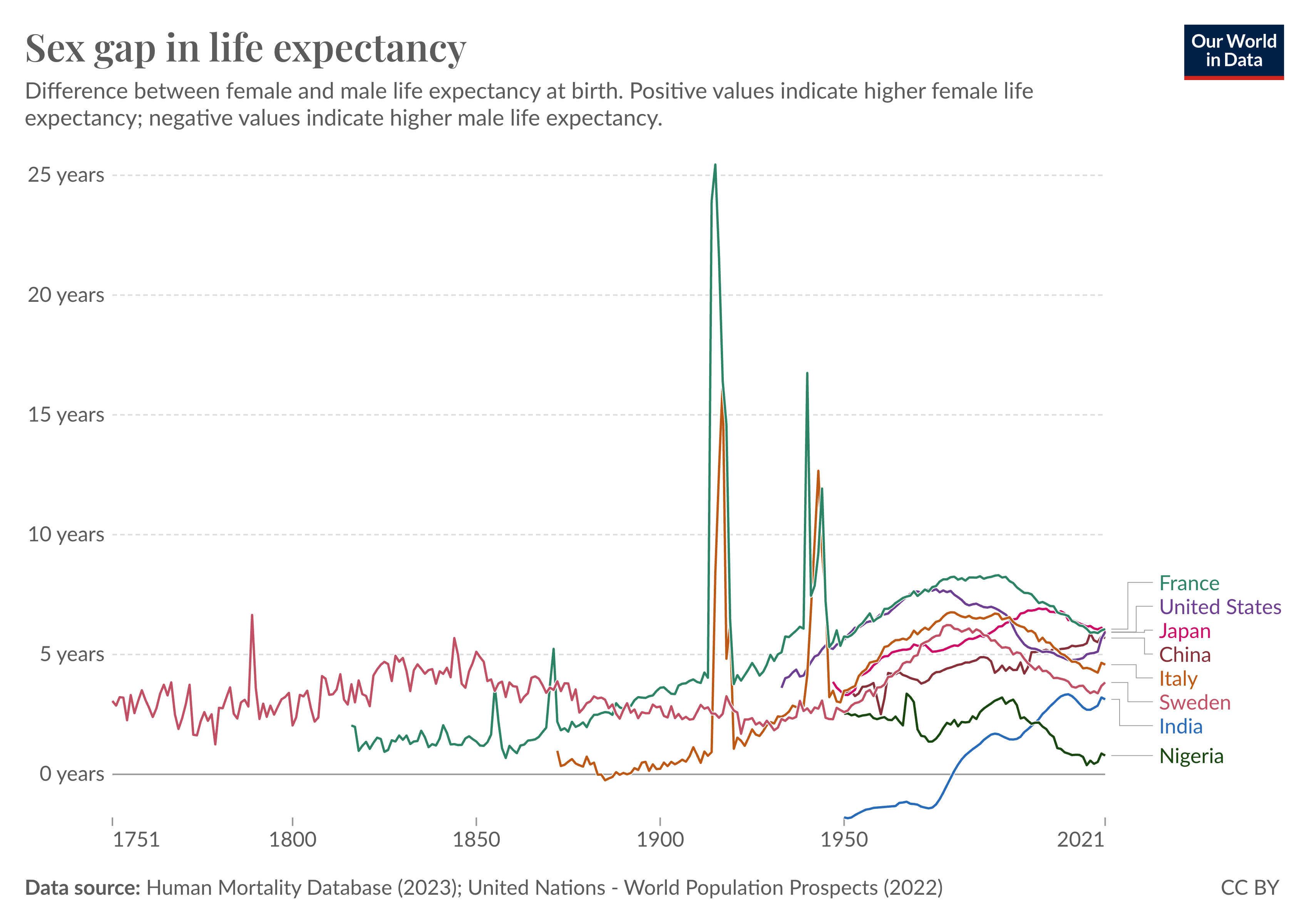 The chart titled "Sex gap in life expectancy" shows the difference in period life expectancy at birth between females and males from 1751 to 2021. Positive values indicate higher life expectancy among females, while negative values indicate higher life expectancy among males. Data for six countries—France, United States, Japan, Italy, Sweden, and Nigeria—is presented. France, the United States, and Sweden exhibit consistently higher life expectancy for females over time. Significant spikes occur around major historical events such as wars. Over the twentieth century, the gap rose gradually, but in recent decades it has been declining. The source of the data is the Human Mortality Database (2023) and the United Nations World Population Prospects (2022).