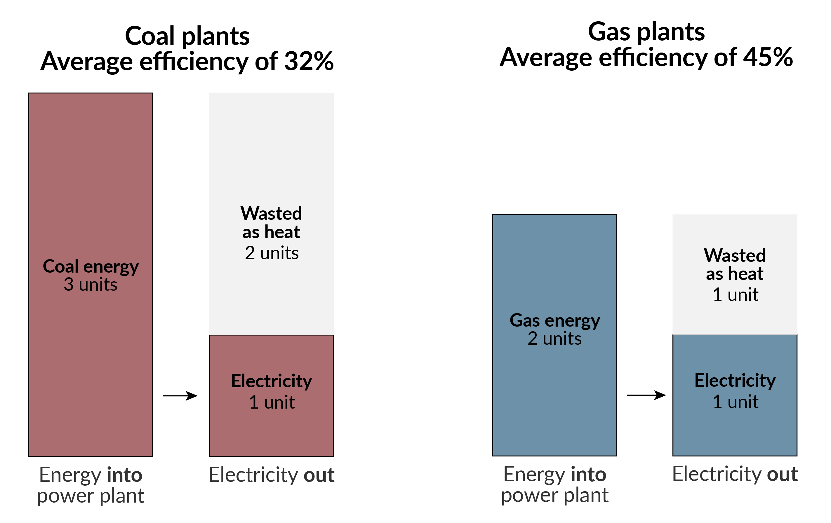 Bar charts showing that two-thirds of coal energy is wasted as heat, and around half of gas energy.