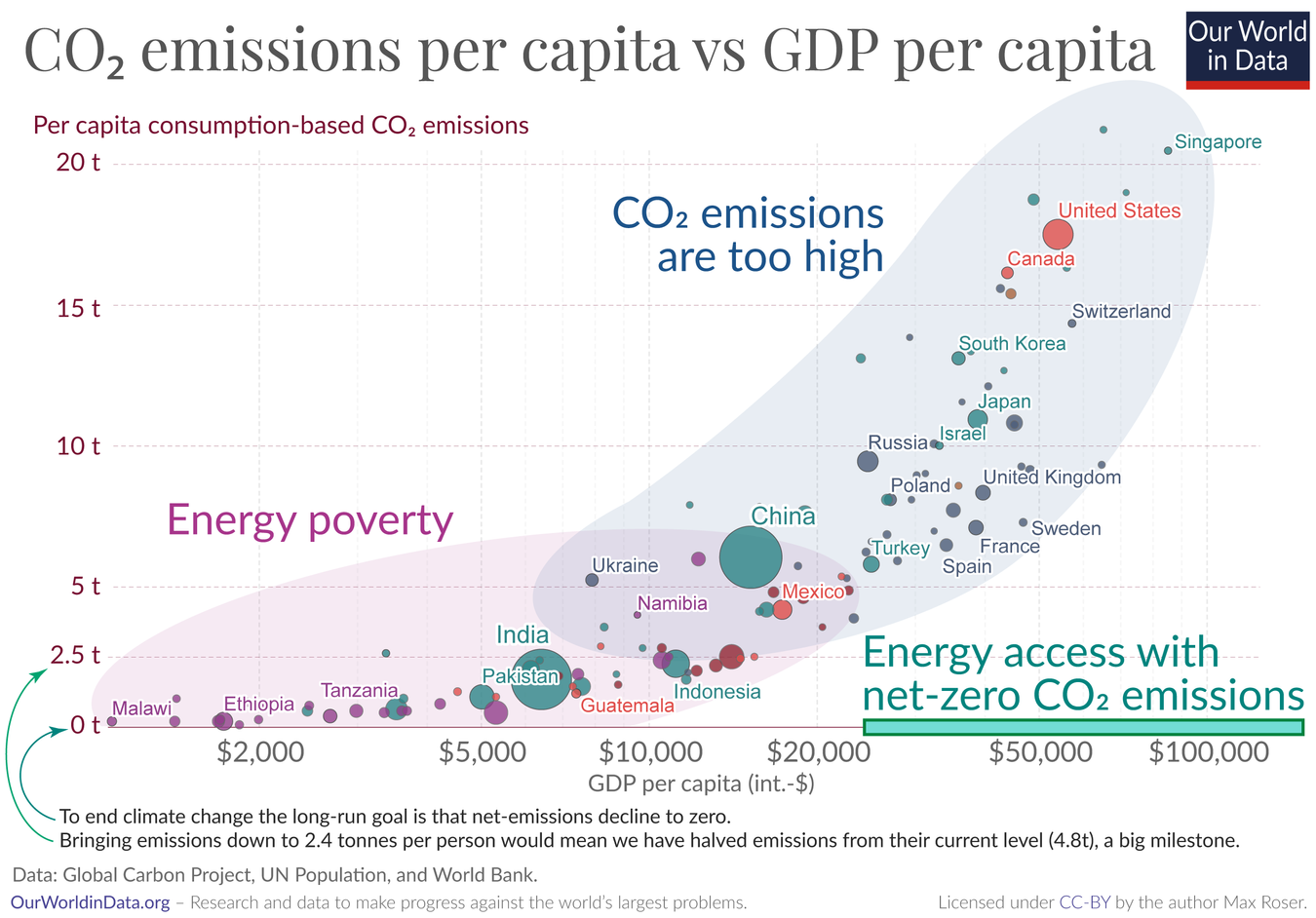 https://ourworldindata.org/images/published/energy-poverty-vs-unsustainable-greenhouse-gas-emissions_1350.png