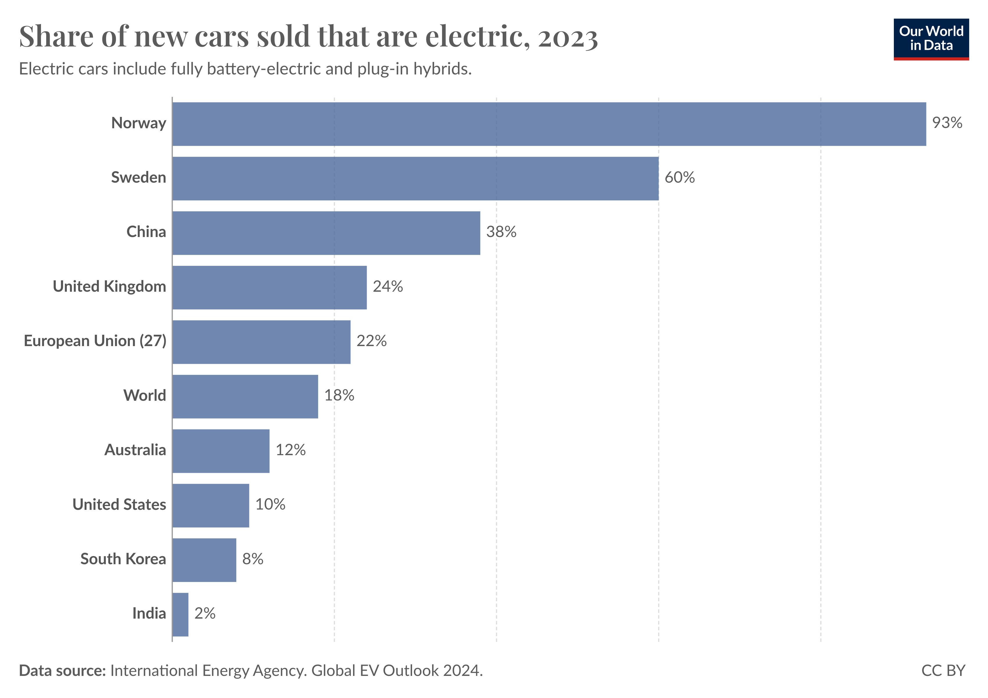 Bar chart showing the share of new cars sold in 2023 that were electric. Globally, this share was 18%.