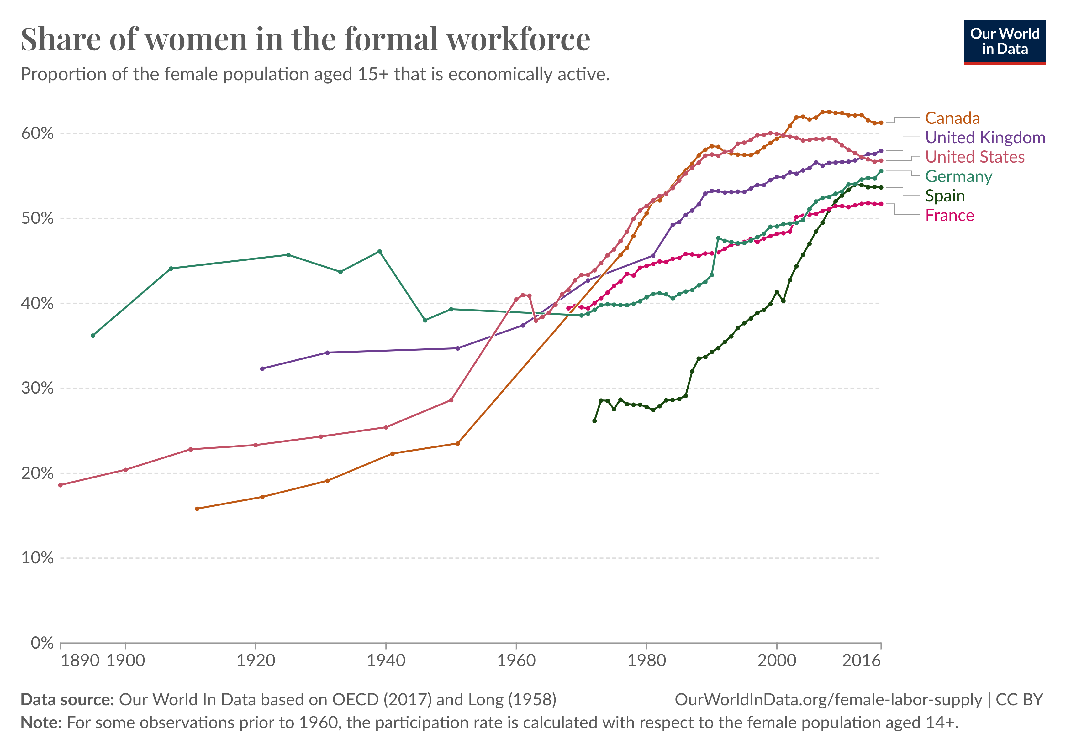 Line chart titled 'Female labor force participation rates' showing the proportion of the female population ages 15 and over that is economically active from 1966 to 2016. The chart includes data for six countries: Canada, United Kingdom, United States, Germany, Spain, and France. All countries show an upward trend in female labor force participation rates. Data sources are Our World In Data based on OECD (2017) and Long (1958).