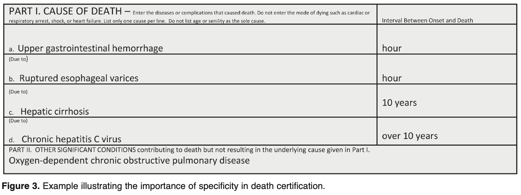Figure 3. Example illustrating the importance of specificity in death certification.